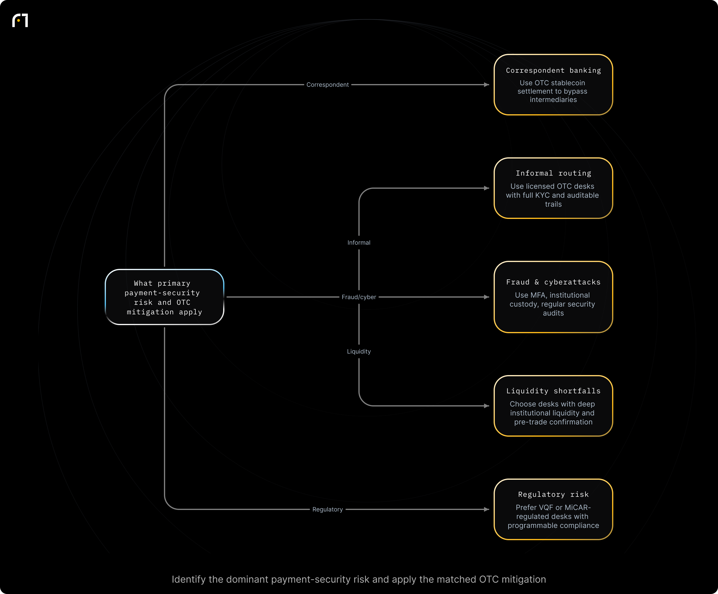 Decision diagram: Map payment-security risk to the recommended OTC mitigation. What is the primary payment-security risk you face, and which OTC mitigation should you apply? Outcomes: Correspondent banking → Use OTC stablecoin settlement to bypass intermediaries; Informal routing → Use licensed OTC desks with full KYC and auditable trails; Fraud & cyberattacks → MFA, institutional custody, regular security...