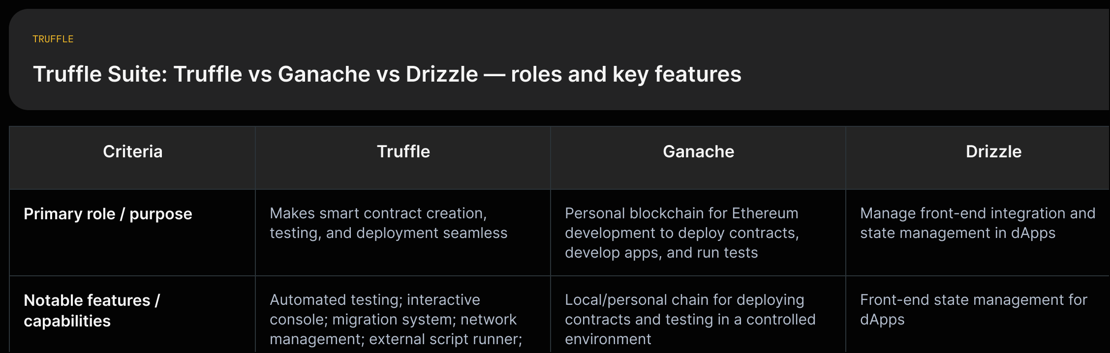 Compare Truffle, Ganache, and Drizzle: roles and key features with short quotes from the doc.