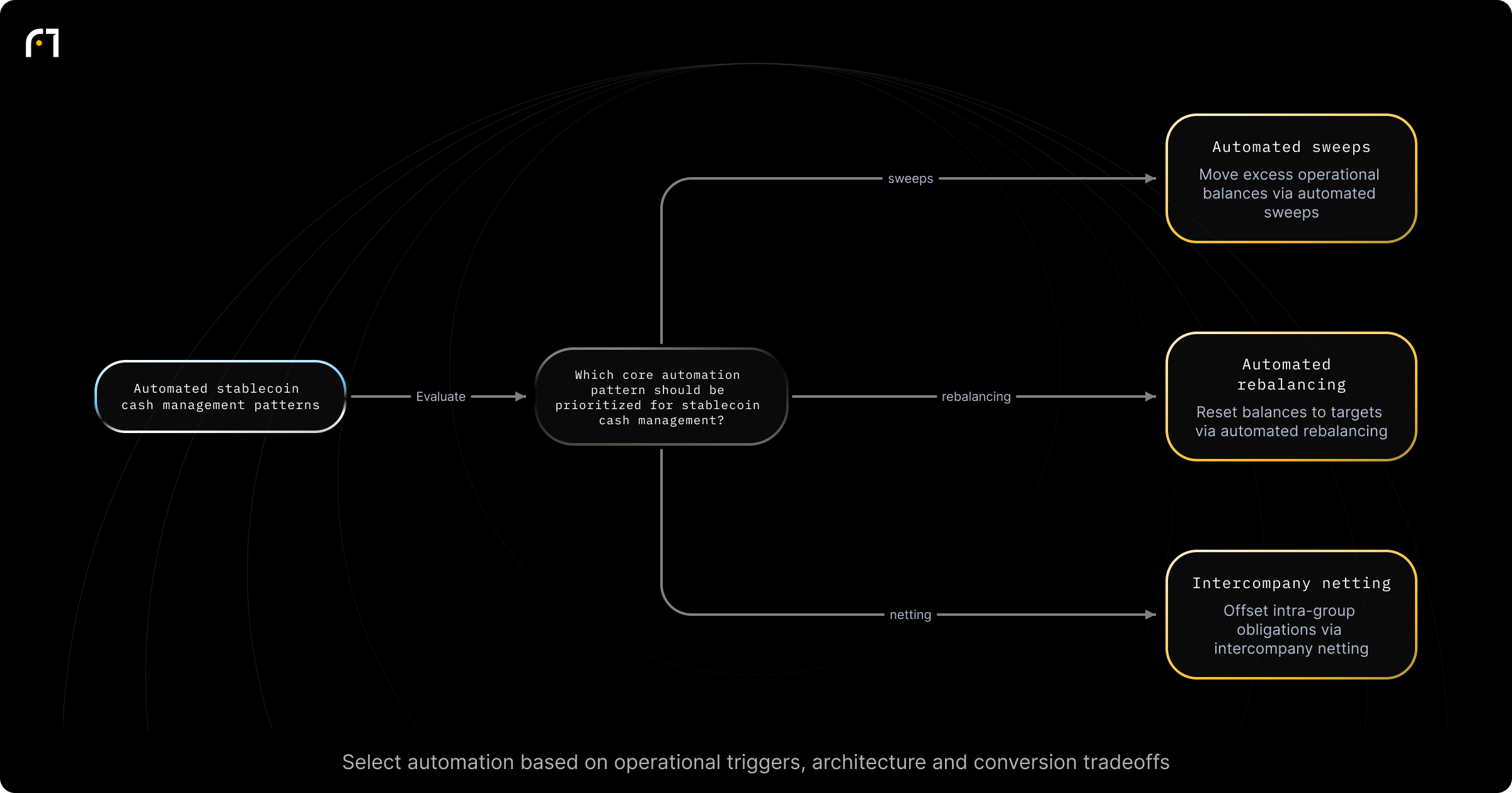 Decision diagram: Which automation pattern should a treasury implement?. Which core automation pattern (sweep, rebalancing, netting) should be implemented for stablecoin cash management? Outcomes: Implement automated sweeps to move excess operational balances; Implement automated rebalancing to reset balances to targets; Implement intercompany netting to offset intra-group obligations