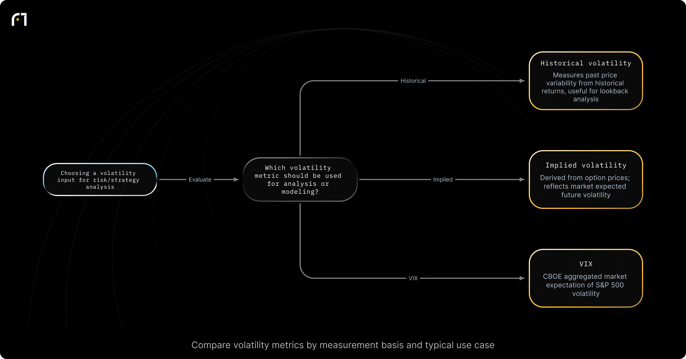 Decision diagram: Select volatility metric to use (Historical vs Implied vs VIX). Which volatility metric should be used for analysis or modeling? Outcomes: Measures past price variability based on historical returns (useful for understanding past volatility over a lookback).; Derived from option market prices; reflects market's expected future volatility (used in options pricing).; Market's expected S&P 500...