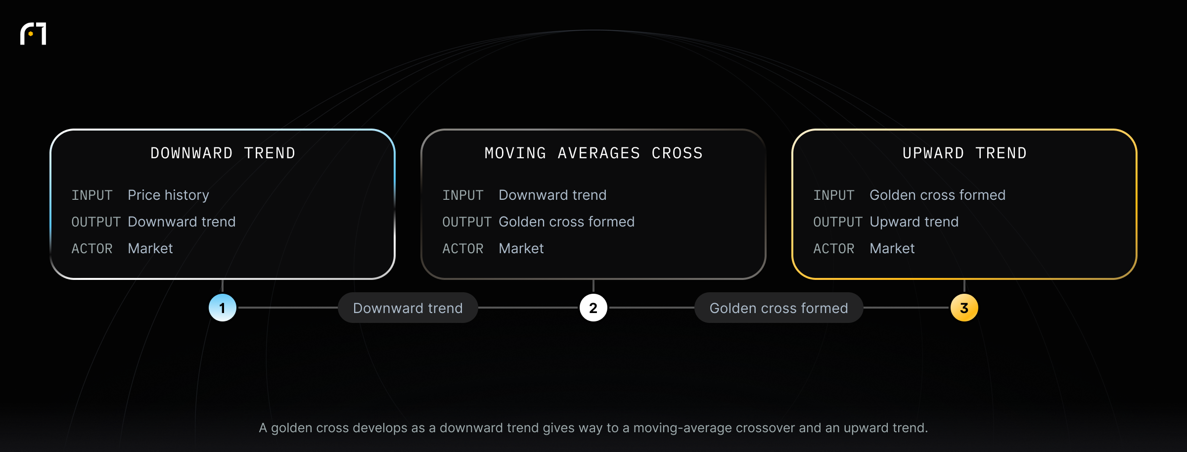 Three Stages of a Golden Cross. A golden cross develops as a downward trend gives way to a moving-average crossover and an upward trend.