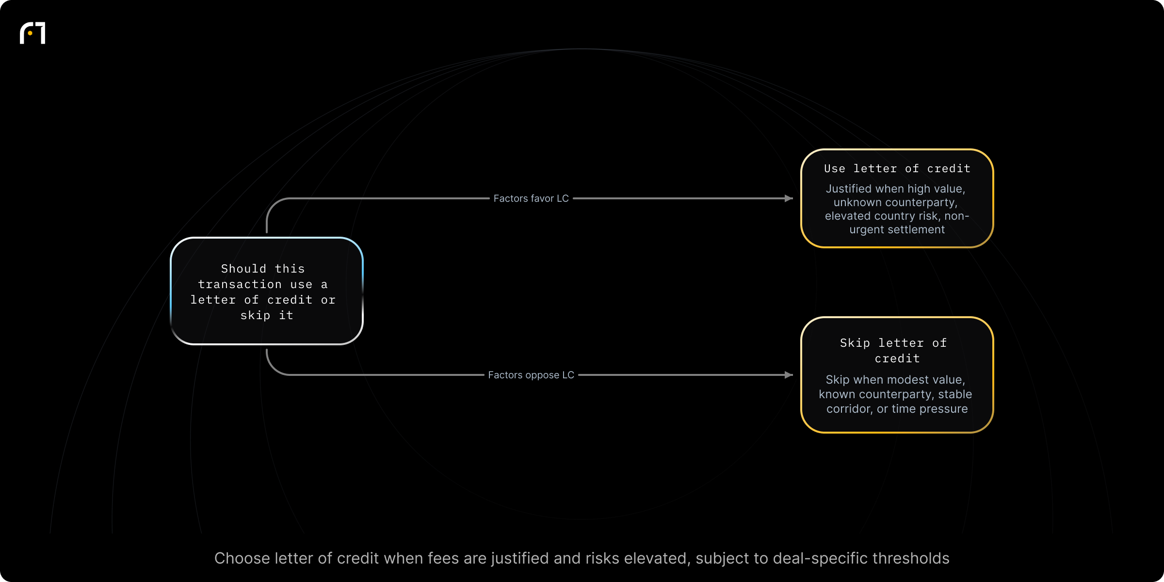 Decision diagram: Decide whether to use a Letter of Credit for a specific deal. Should this specific transaction use a letter of credit (LC) or skip it? Outcomes: Use LC (documentary credit is justified); Skip LC (use alternative instruments)