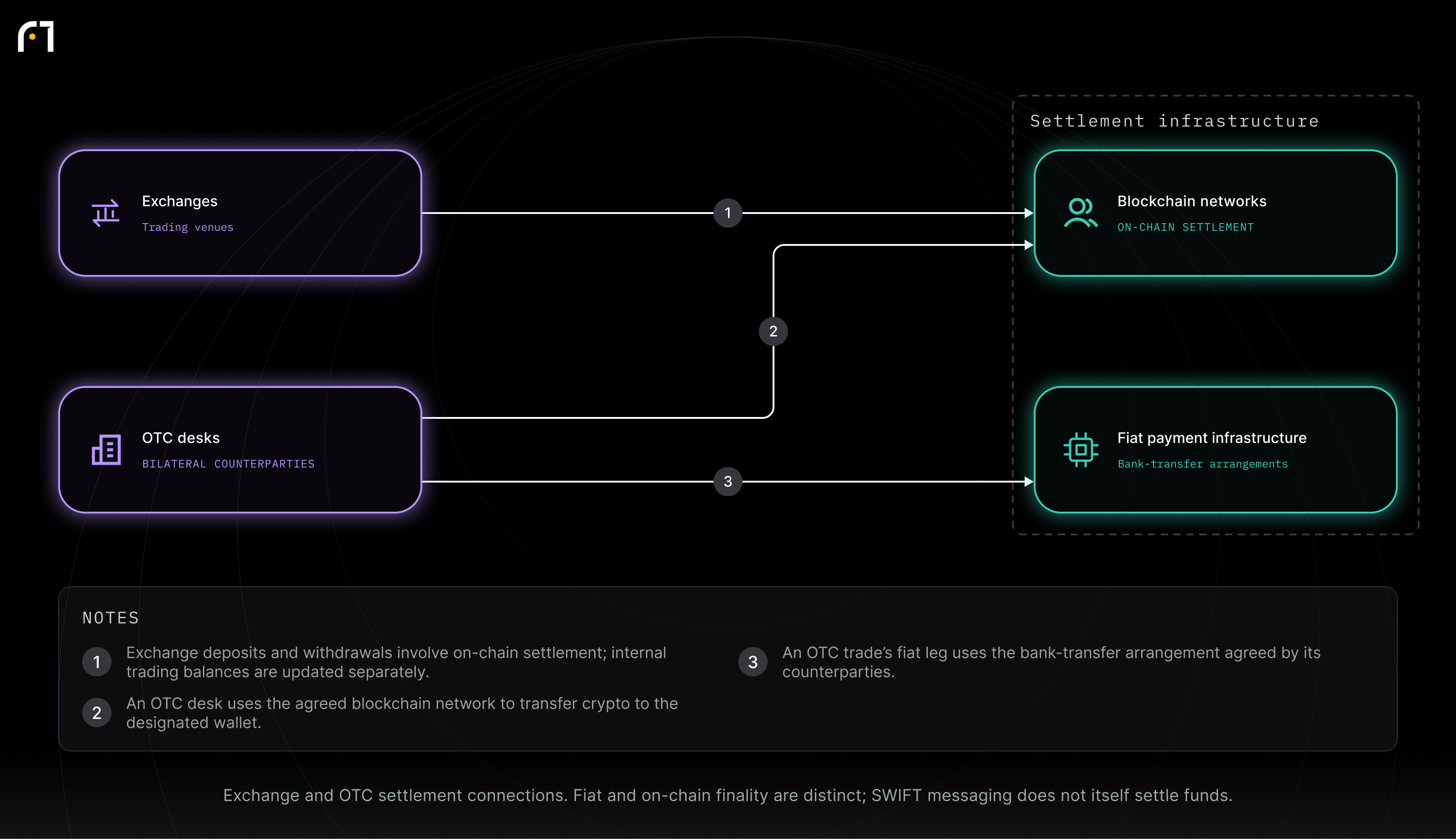 Exchanges; OTC desks; Blockchain networks; Fiat payment infrastructure. Exchange and OTC settlement connections. Fiat and on-chain finality are distinct; SWIFT messaging does not itself settle funds.