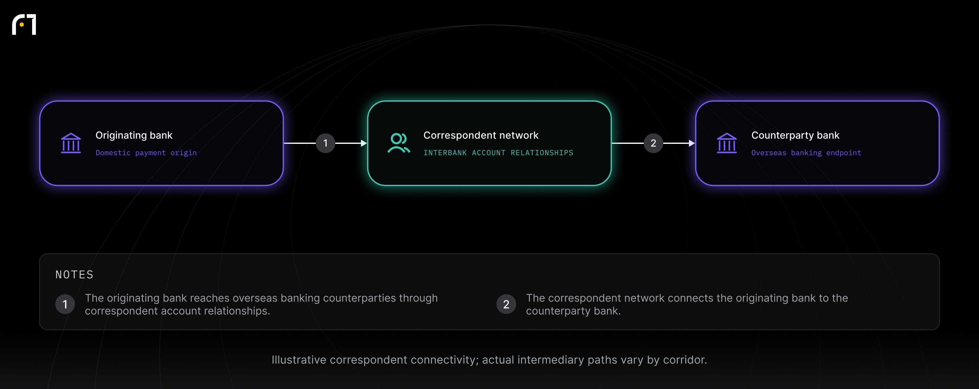 Originating bank; Correspondent network; Counterparty bank. Illustrative correspondent connectivity; actual intermediary paths vary by corridor.