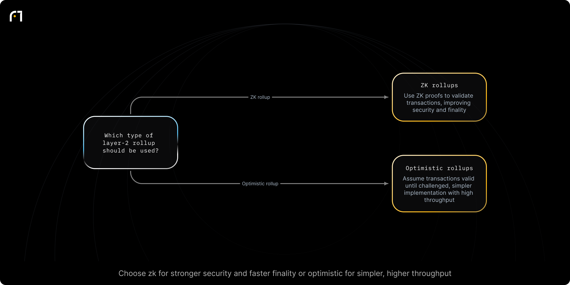 Decision diagram: Select a layer-2 rollup type. Which type of layer-2 rollup should be used? Outcomes: zk rollups: use zero-knowledge proofs to validate transactions; enhanced security and faster finality; Optimistic rollups: assume transactions valid until challenged; simpler implementation and higher throughput