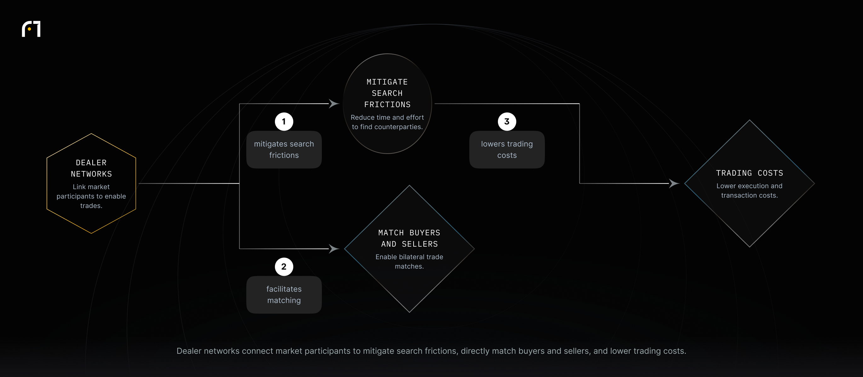 Flow: Dealer networks mitigate search frictions, which lowers trading costs, and they also directly facilitate matching between buyers and sellers.