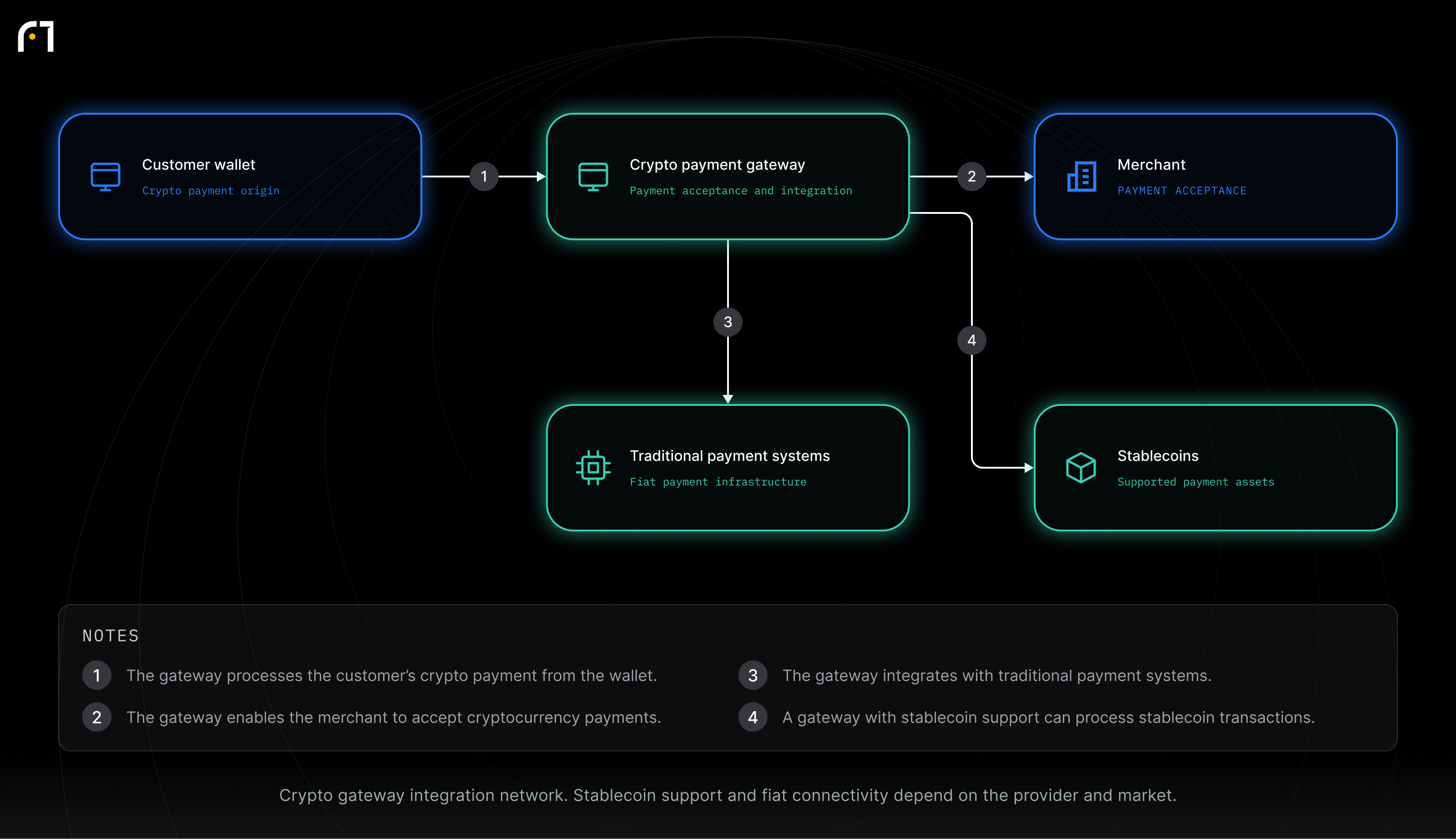 Customer wallet; Crypto payment gateway; Merchant; Traditional payment systems; Stablecoins. Crypto gateway integration network. Stablecoin support and fiat connectivity depend on the provider and market.