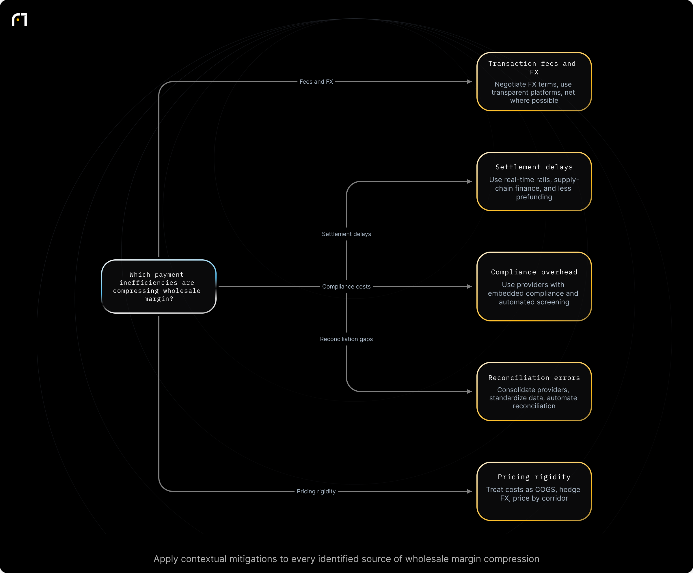 Decision diagram: Which margin-compressing cross-border payment risk is affecting you and how to mitigate it. Which cross-border payment inefficiency or inefficiencies are compressing wholesale margin? Outcomes: Negotiate volume FX terms, use transparent FX platforms, netting where possible; Integrate real-time rails, use supply chain finance, reduce prefunding needs; Partner with providers that embed compliance...