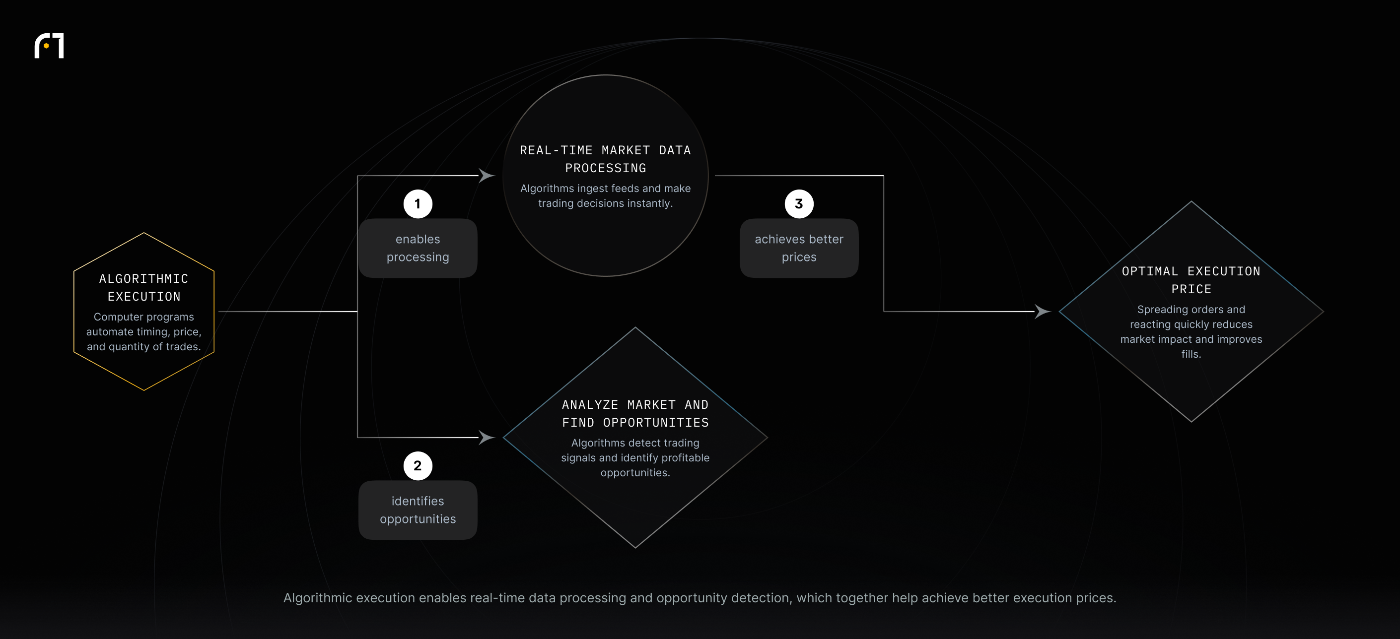 Diagram: algorithmic execution enables real-time market data processing and separately supports market analysis to find opportunities. Real-time processing then helps achieve better execution prices by reducing market impact.