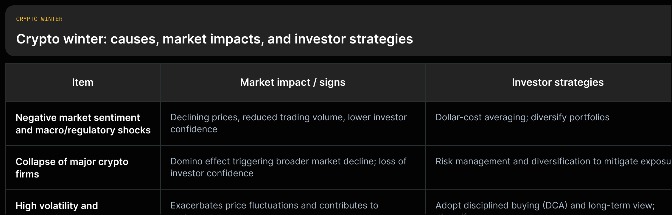 A diagram showing crypto-winter drivers (sentiment, regulatory shocks, firm collapses) with arrows to market impacts (falling prices, low volume) and suggested investor strategies (DCA, diversification).
