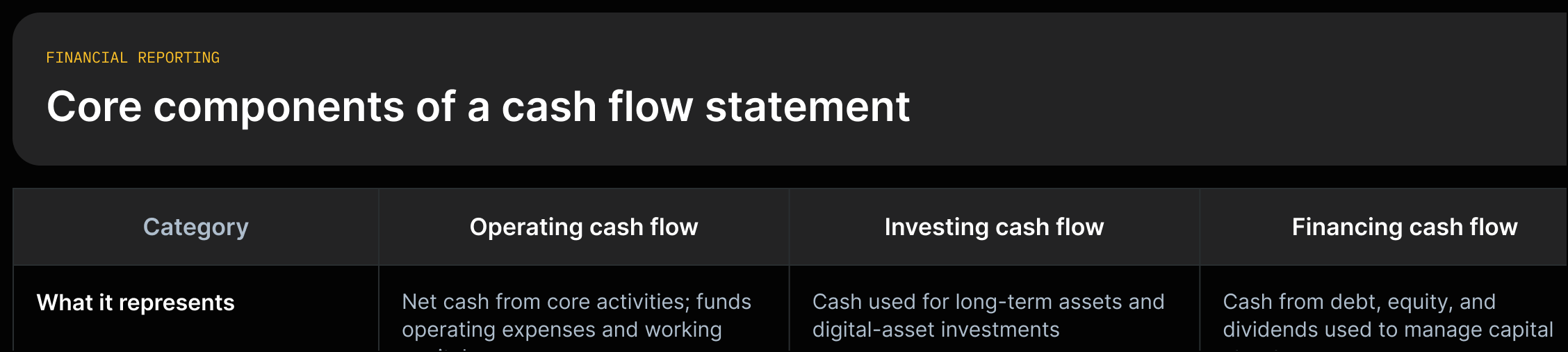 Three-row taxonomy grid: Operating Cash Flow; Investing Cash Flow; Financing Cash Flow — each with a short definition pulled from the source.