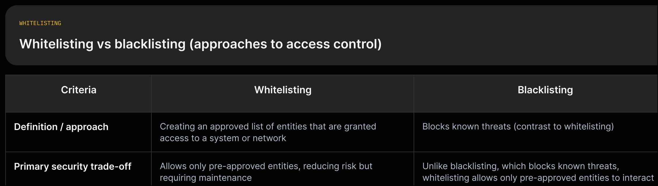 Two-column comparison: whitelisting (permit-only, approved list) vs blacklisting (blocks known threats) with short supporting quotes.