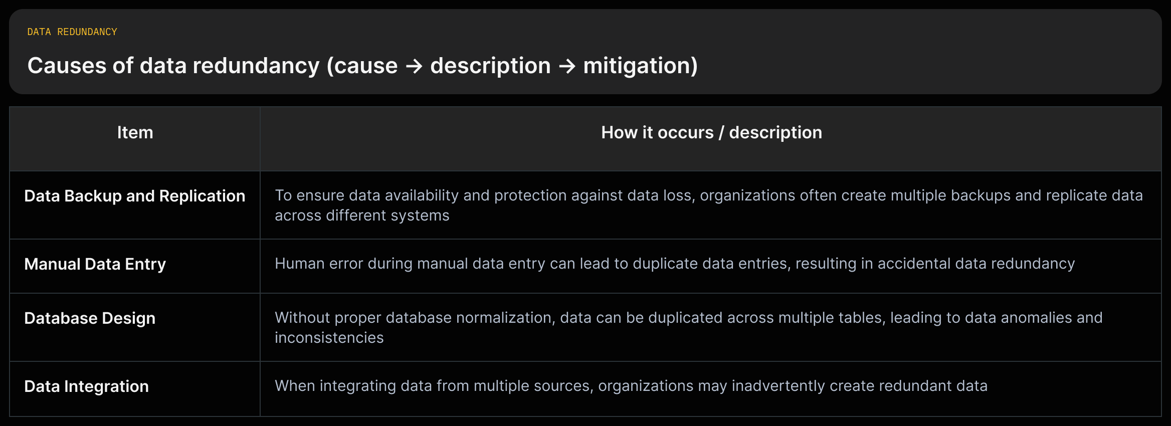 List of causes of data redundancy with short source-backed descriptions and mitigations.
