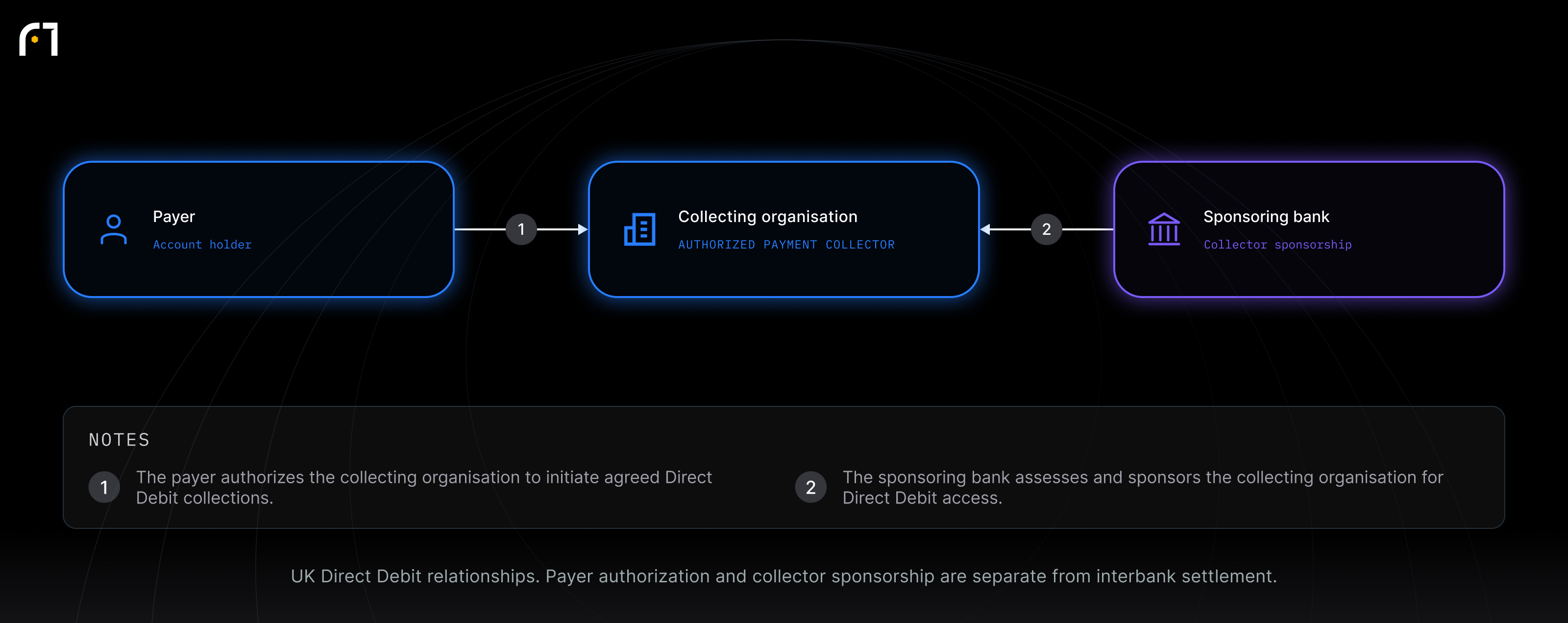 Payer; Collecting organisation; Sponsoring bank. UK Direct Debit relationships. Payer authorization and collector sponsorship are separate from interbank settlement.