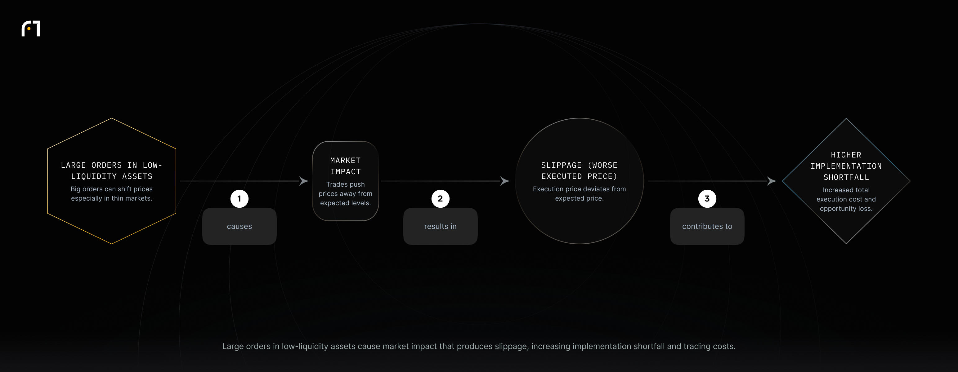Flow: Large orders in low-liquidity assets cause market impact, which results in slippage and contributes to higher implementation shortfall and trading costs.