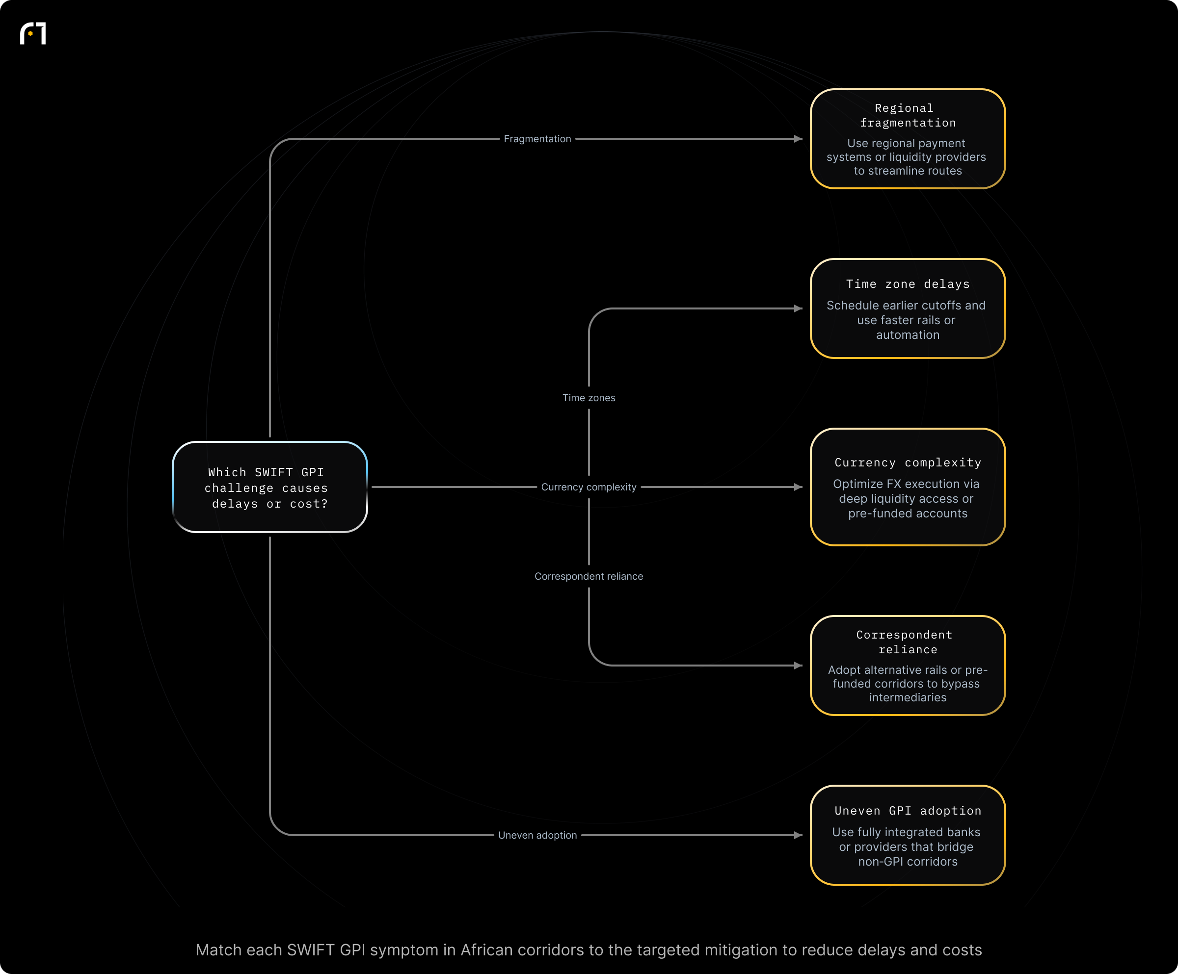 Decision diagram: Select mitigation based on the specific SWIFT GPI challenge in an African corridor. Which SWIFT GPI challenge is causing delays or higher costs in this corridor? Outcomes: Use regional payment systems or liquidity providers like FinchTrade to streamline routes; Schedule payments for earlier cutoffs and use faster rails or automated processing; Optimize FX execution via deep liquidity access or...