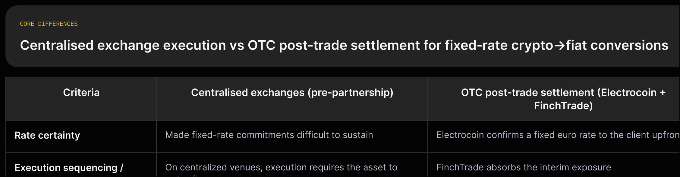 Two‑column comparison: centralized exchanges (execution requires asset first, rate uncertainty) vs OTC post‑trade settlement (fixed client rate upfront, desk absorbs interim exposure), with supporting quotes.
