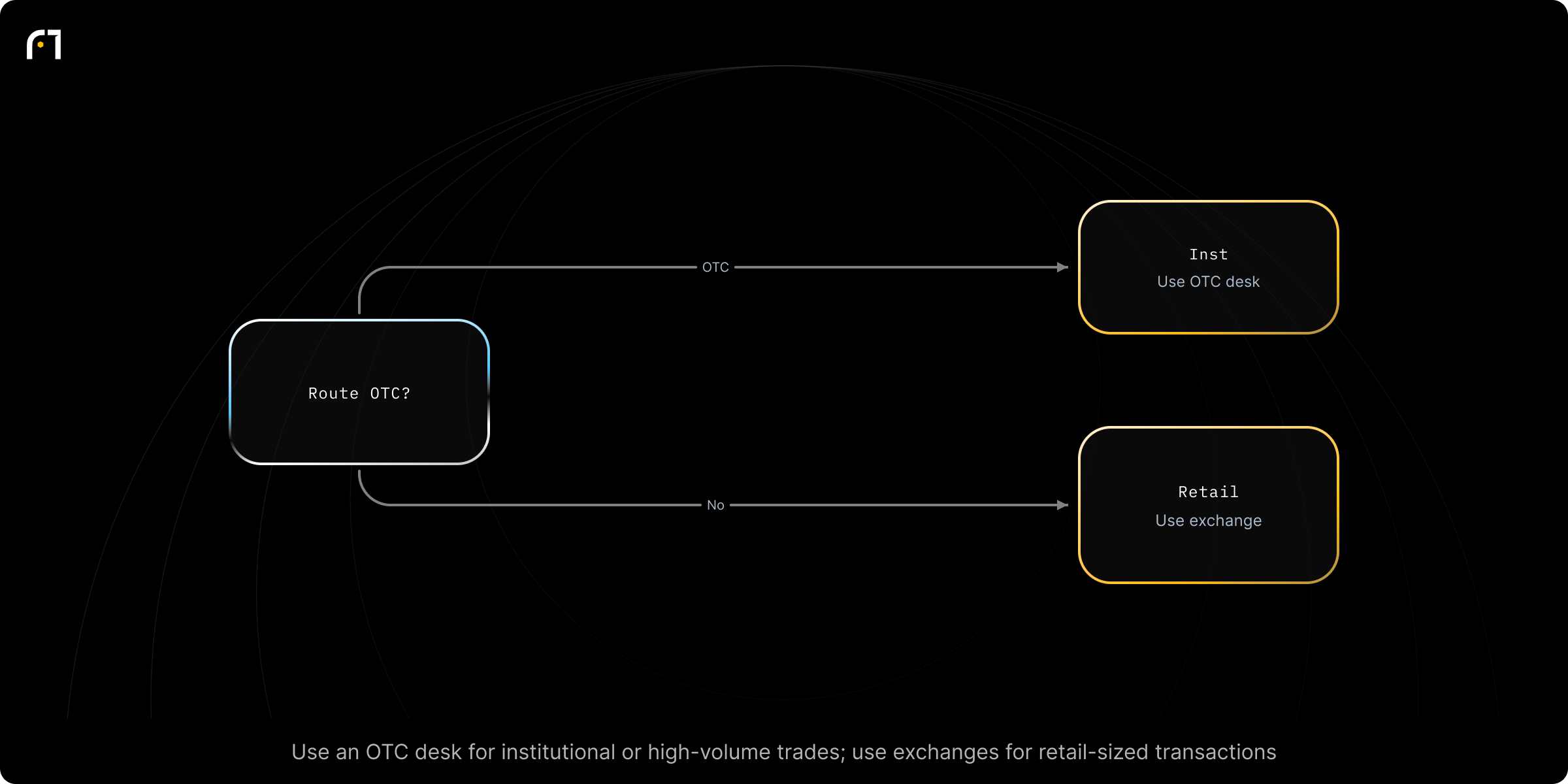 Decision diagram: Is an OTC desk appropriate for this trade?. Should you route a large transaction via an OTC desk or not? Outcomes: Use an OTC desk to access deep liquidity, personalized execution, and discretion; OTC services are generally unsuitable; consider public exchanges or other venues