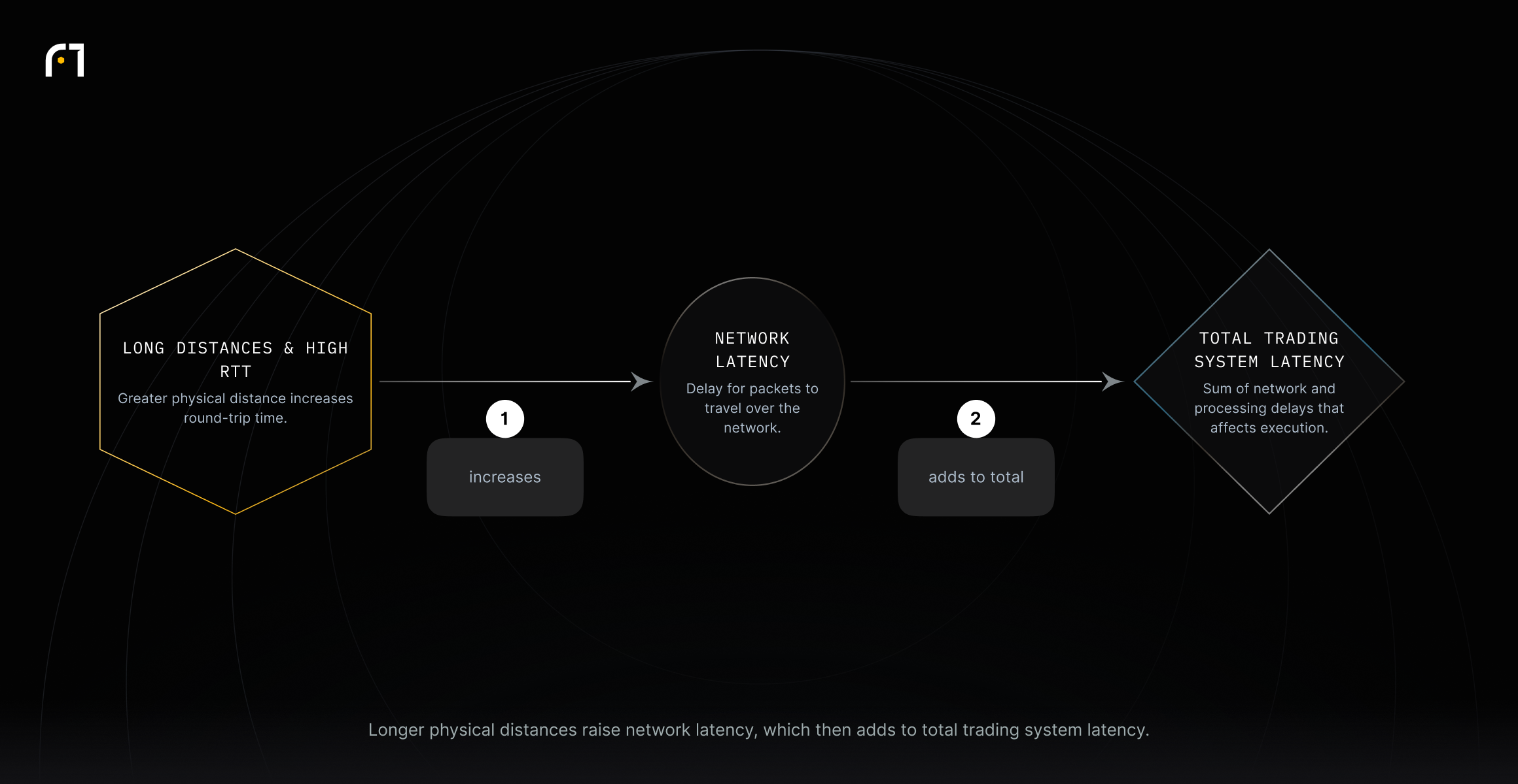 Long distances and high RTT increase network latency, which contributes to total trading system latency.