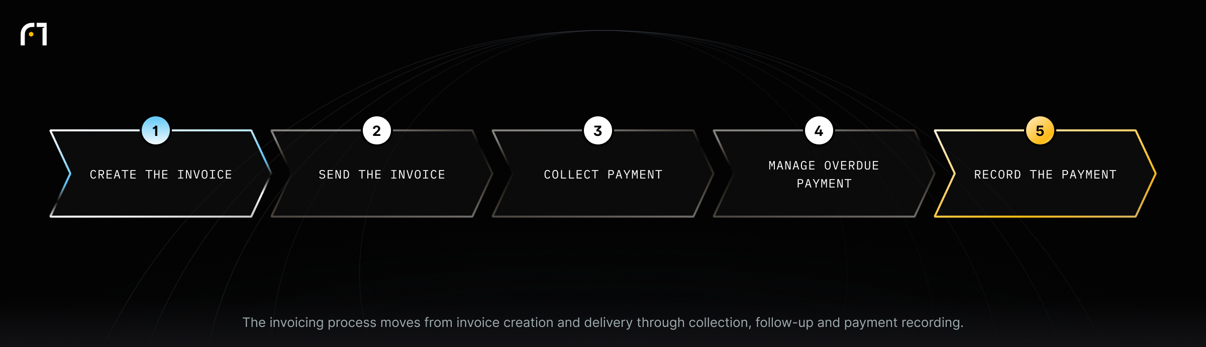 Invoicing Process. The invoicing process moves from invoice creation and delivery through collection, follow-up and payment recording.