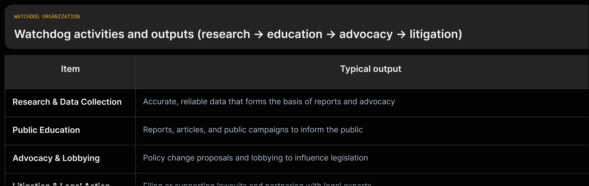 Grid mapping watchdog activities (research, public education, advocacy, litigation) to outputs (reports, awareness, policy proposals, lawsuits) and intended effects (policy reform, accountability, rights protection).