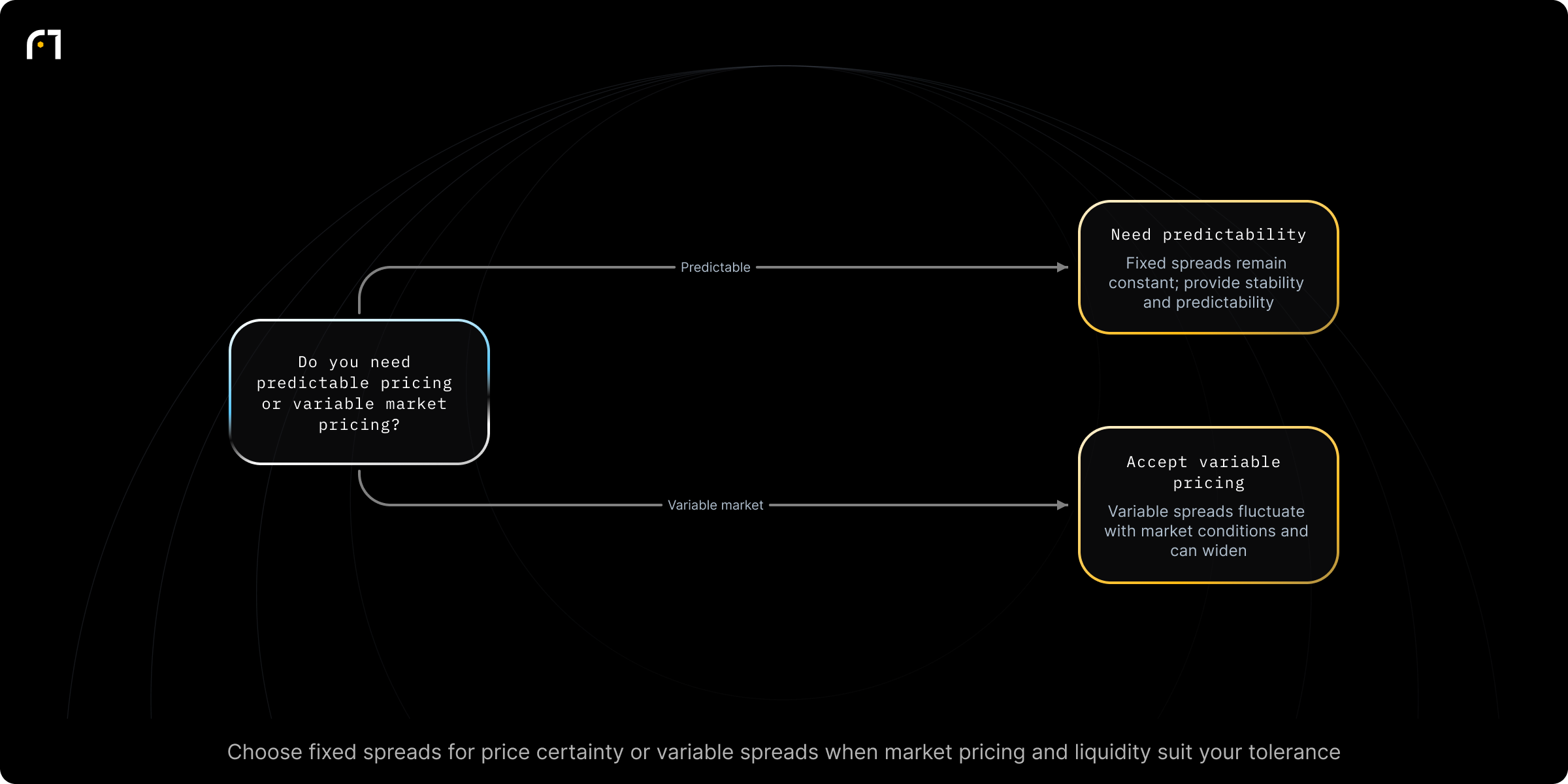 Decision diagram: Choose between fixed and variable FX spreads based on need for predictability. Do you need predictable pricing (fixed spreads) or are you trading under variable-market pricing (variable spreads)? Outcomes: Fixed spreads — remain constant regardless of market conditions; provide price stability and predictability; Variable spreads — fluctuate in real time based on market conditions, liquidity,...