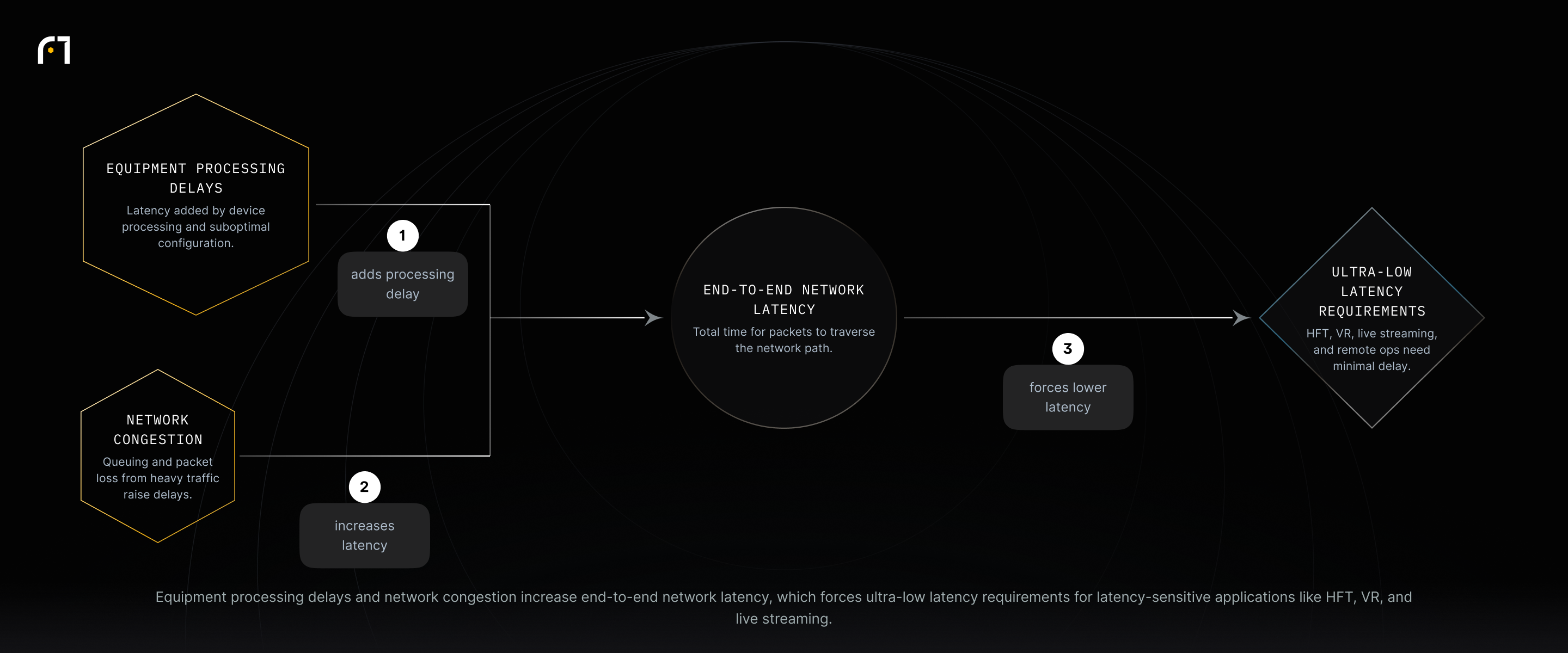Two causes — equipment processing delays and network congestion — converge to increase end-to-end network latency, which then forces ultra-low latency requirements for HFT, VR, live streaming, and remote operations.