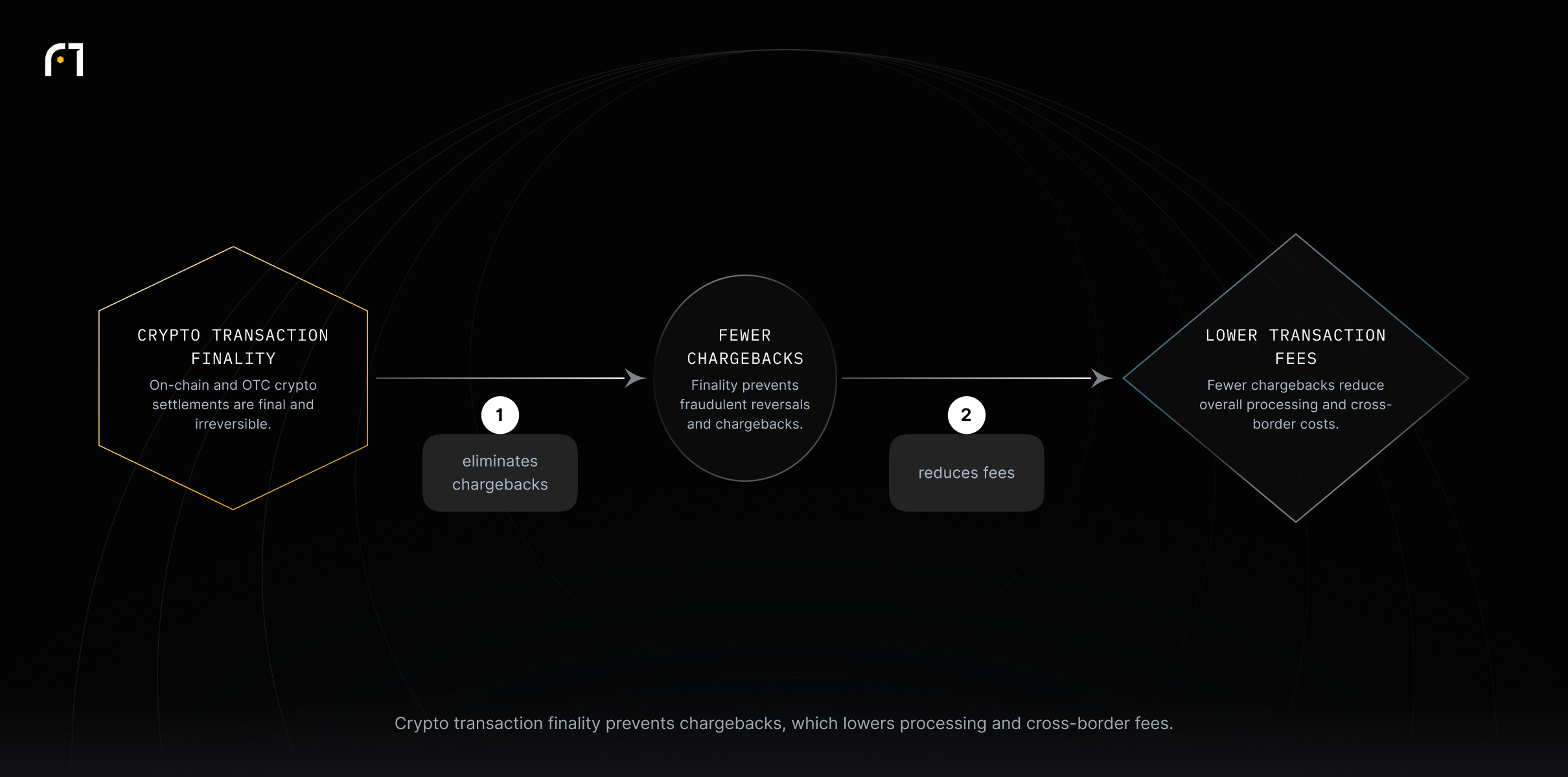 Crypto transaction finality leads to fewer chargebacks, which in turn reduces transaction and cross-border fees for merchants and processors.
