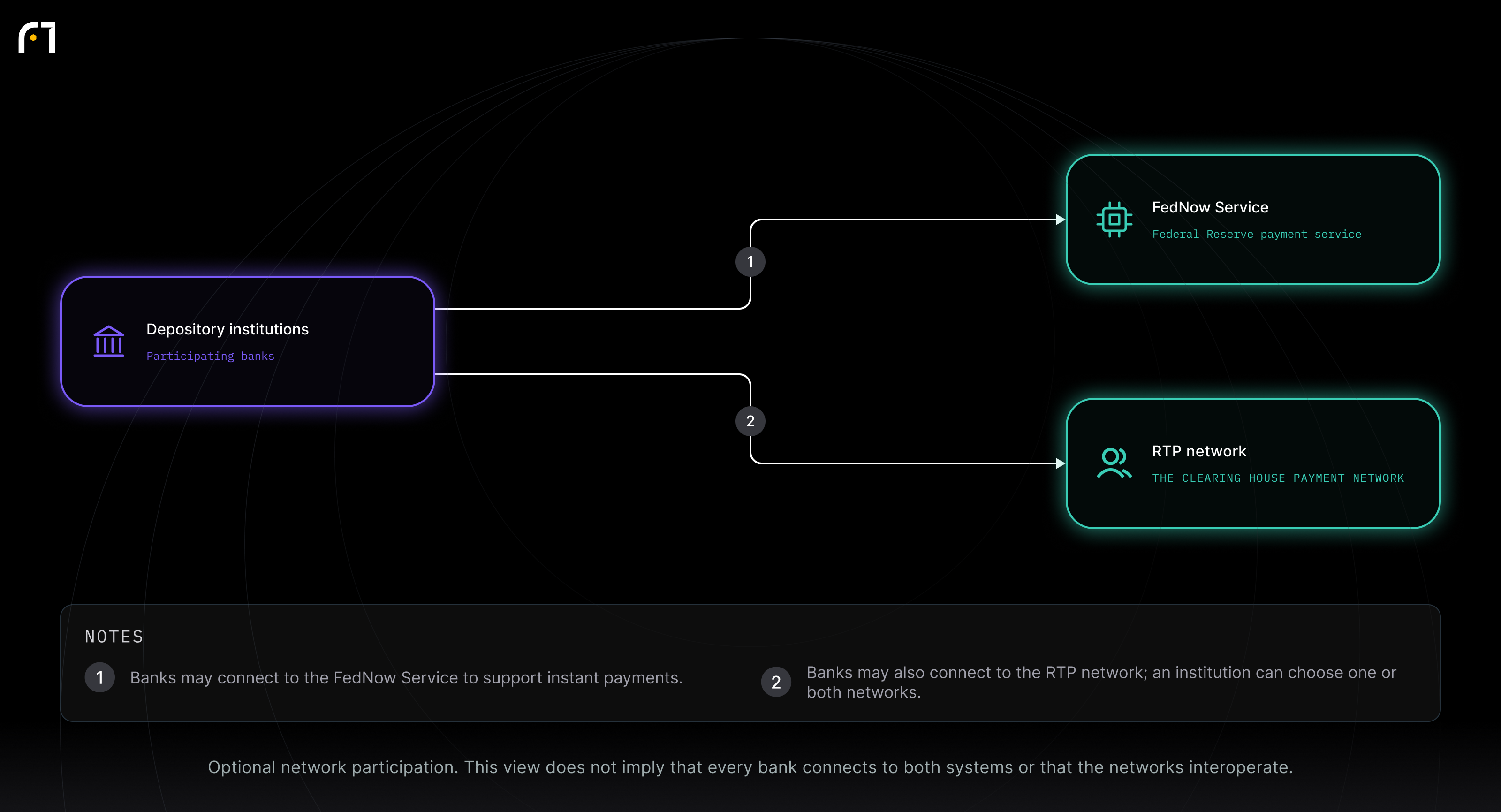Depository institutions; FedNow Service; RTP network. Optional network participation. This view does not imply that every bank connects to both systems or that the networks interoperate.