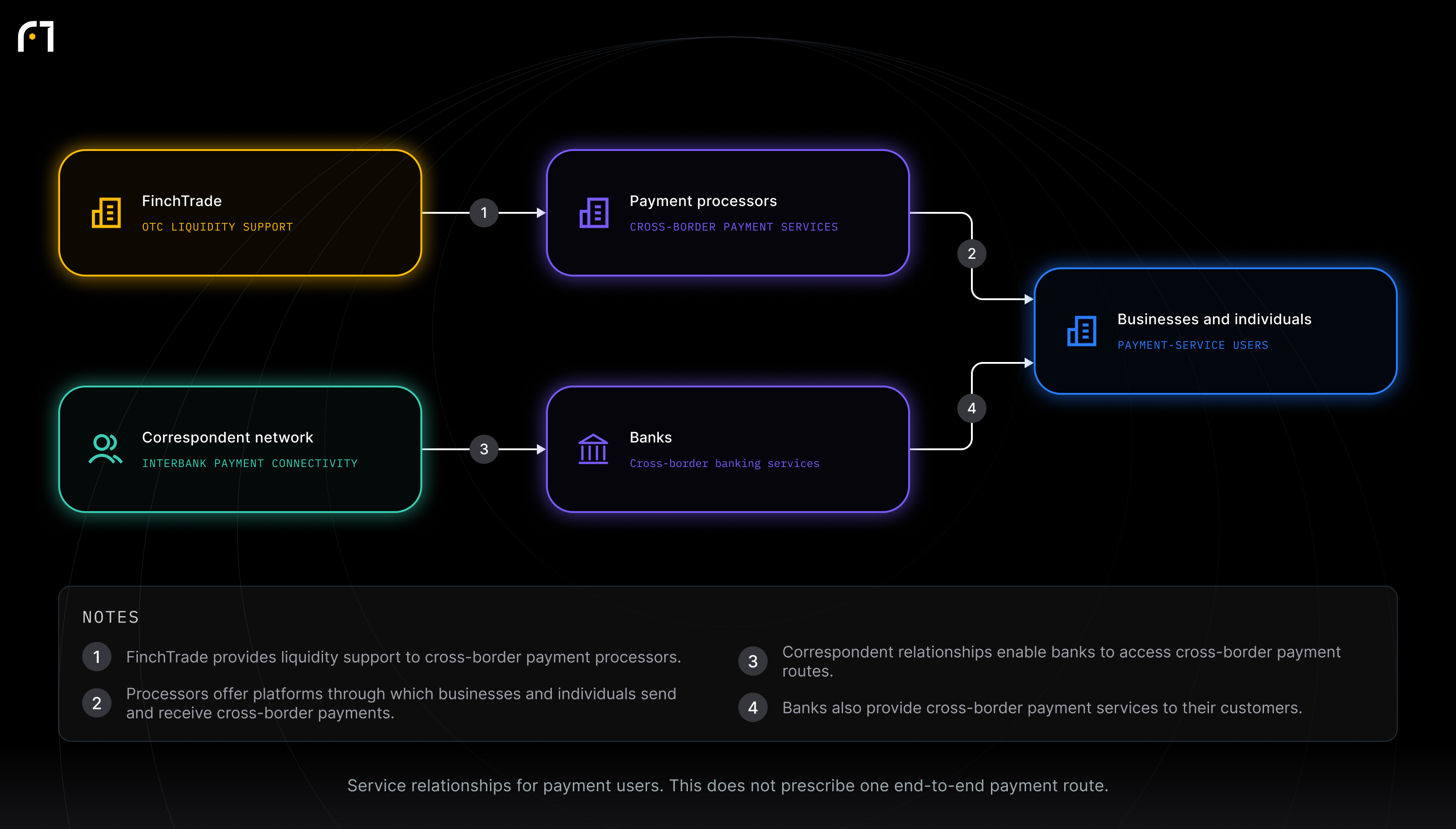FinchTrade; Payment processors; Businesses and individuals; Correspondent network; Banks. Service relationships for payment users. This does not prescribe one end-to-end payment route.