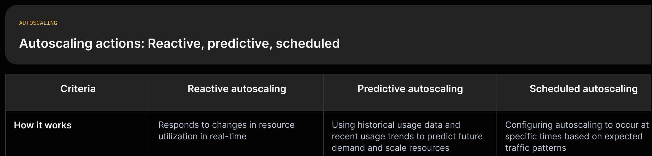 Three cards describing reactive, predictive, and scheduled autoscaling with short source quotes.