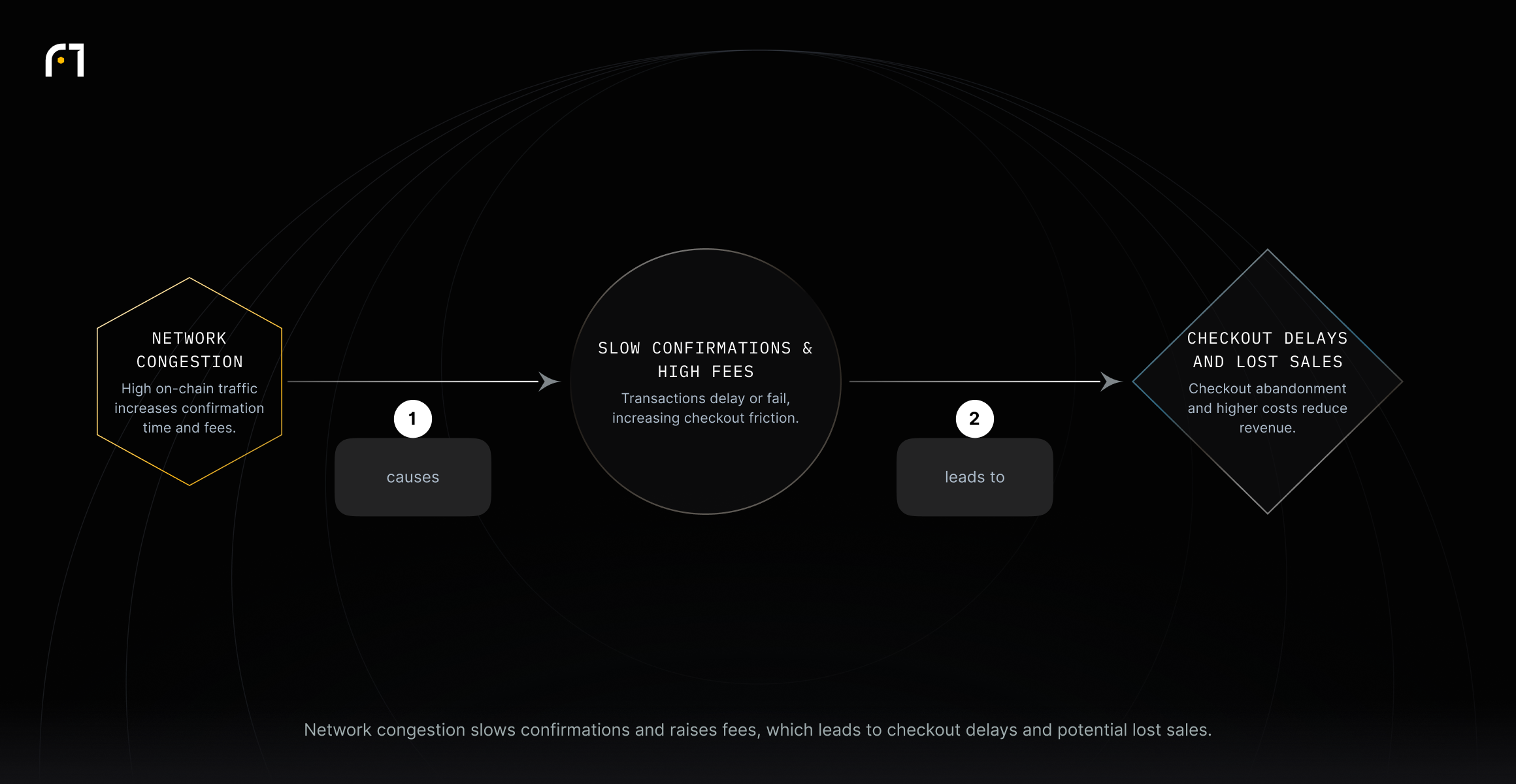 When network congestion increases confirmation times and fees, transactions delay or fail, causing checkout delays and higher abandonment that reduce revenue.