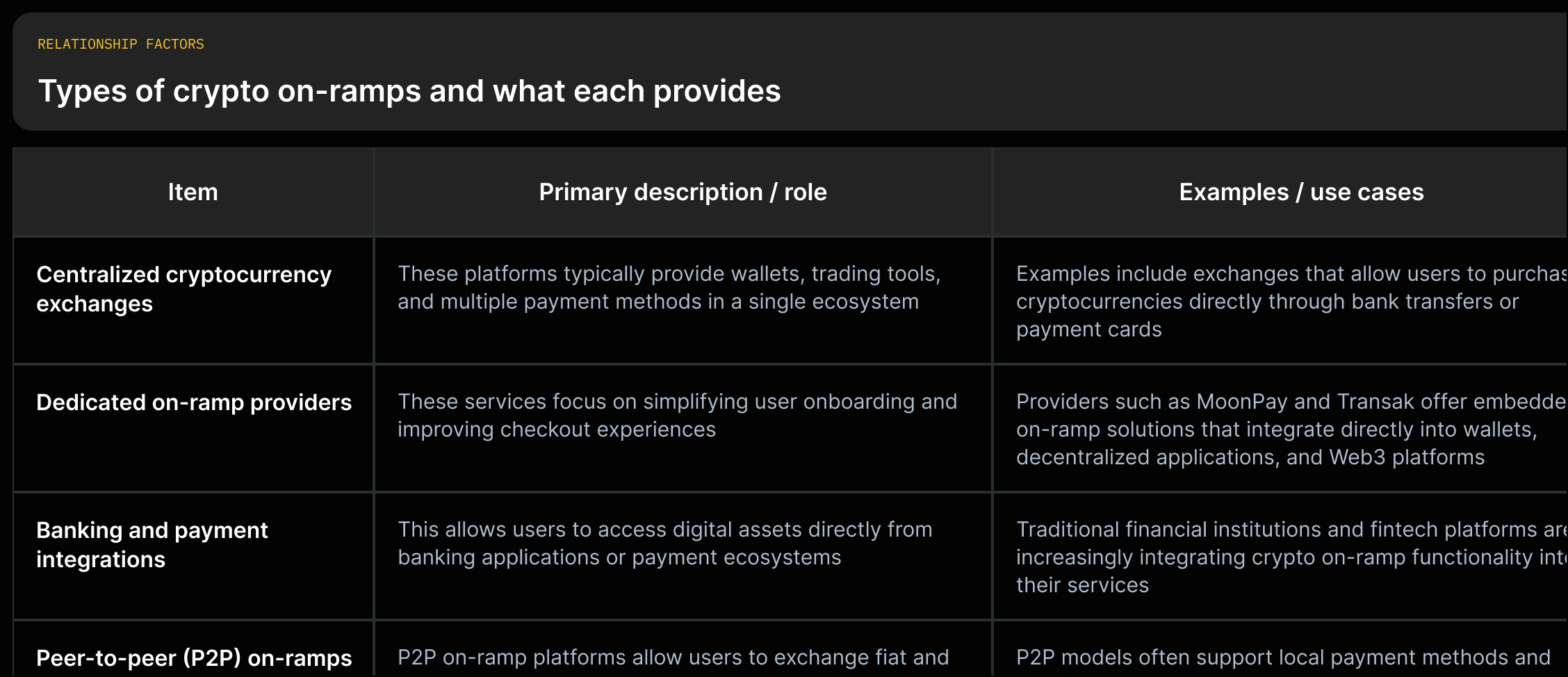 A grid showing four on‑ramp types (Centralized exchanges, Dedicated providers, Banking integrations, P2P) with short exact quotes describing each type and examples.