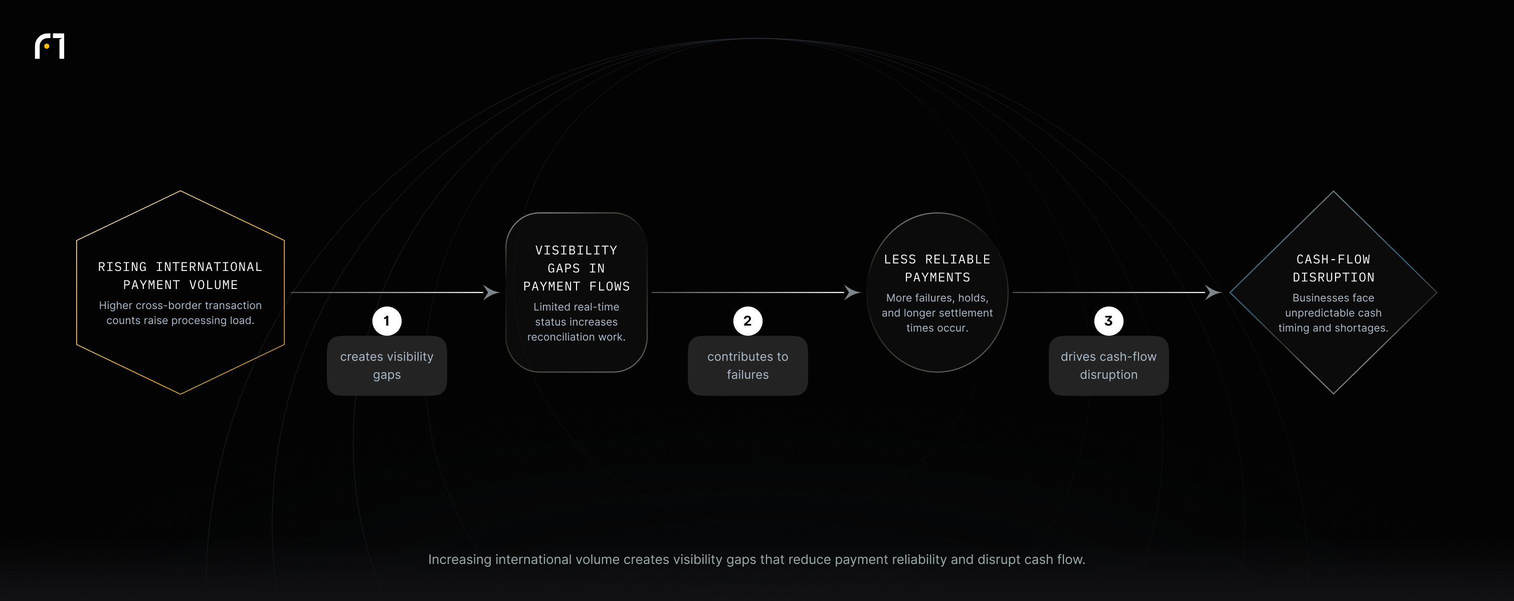 Rising cross-border payment volumes create visibility gaps, which contribute to less reliable payments and cause cash-flow disruption for businesses.