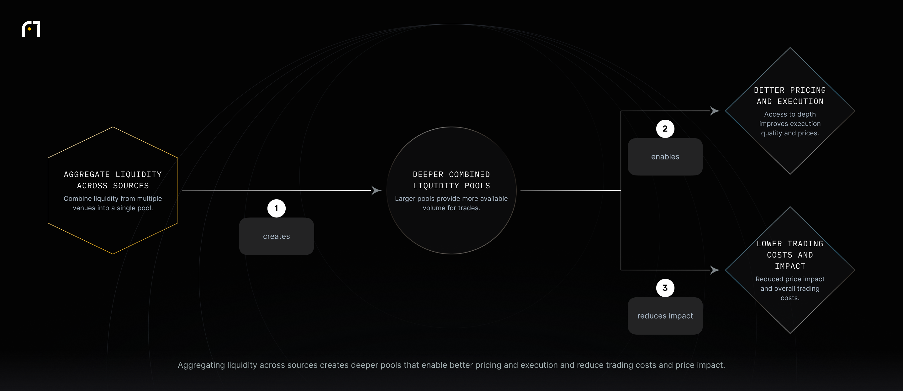 Diagram showing Aggregate liquidity across sources → Deeper combined liquidity pools → (1) Better pricing and execution and (2) Lower trading costs and impact.