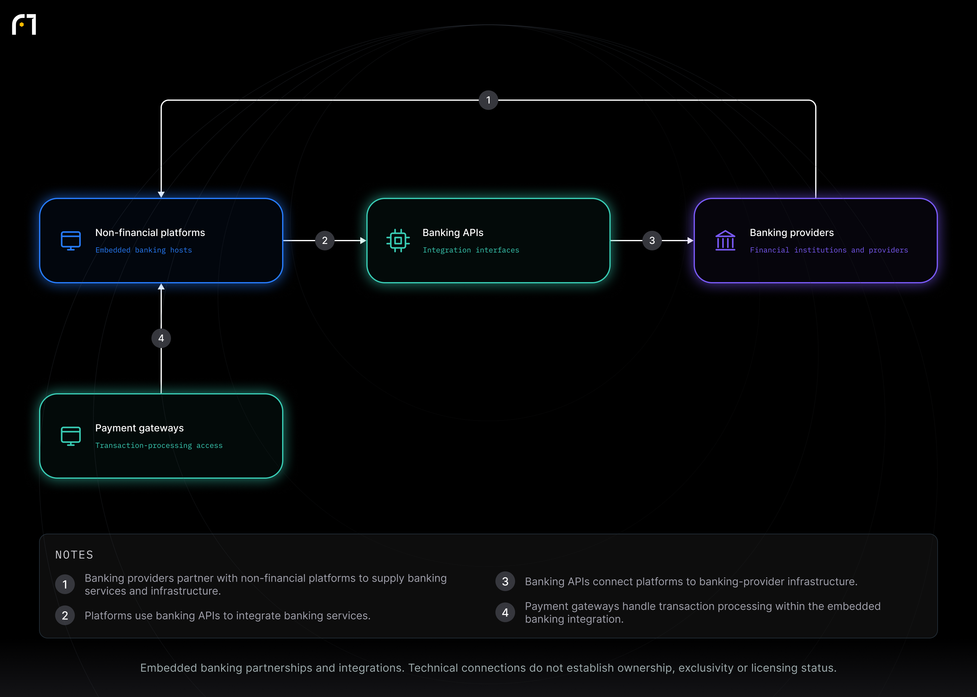 Non-financial platforms; Banking providers; Banking APIs; Payment gateways. Embedded banking partnerships and integrations. Technical connections do not establish ownership, exclusivity or licensing status.