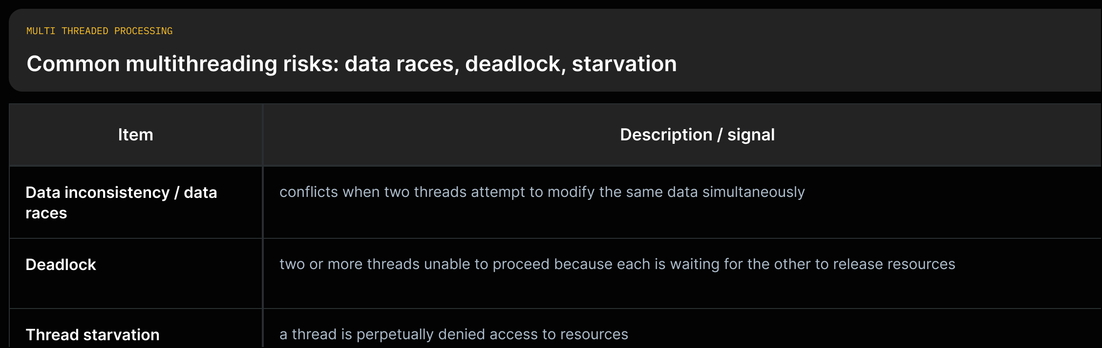 A list mapping Data Races, Deadlock, and Starvation to the source-quoted description of each.