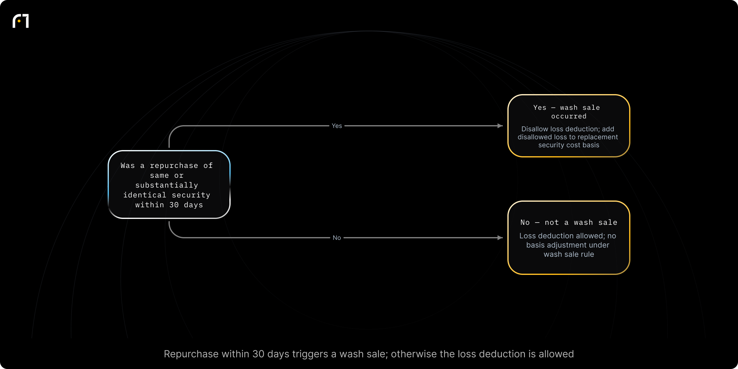 Decision diagram: Detect a wash sale and apply tax consequence. Did the investor repurchase the same or substantially identical security within 30 days before or after the sale? Outcomes: Disallow immediate loss deduction; add the disallowed loss to the cost basis of the replacement security; Loss deduction allowed (not a wash sale) — no basis adjustment per the wash sale rule
