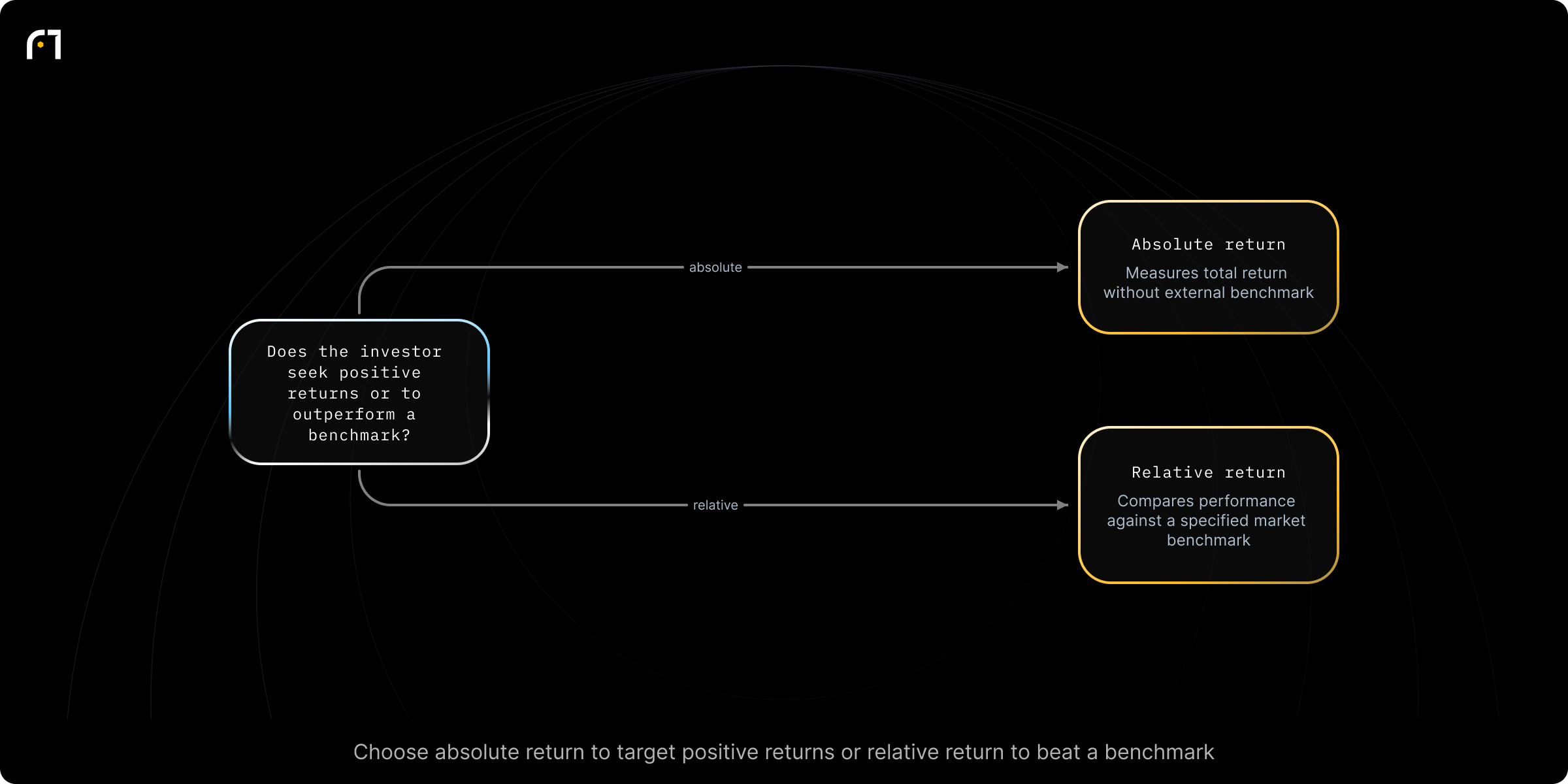 Decision diagram: Choose between absolute-return and relative-return approaches. Does the investor seek positive returns regardless of market conditions, or to outperform a market index/benchmark? Outcomes: Absolute return — measures the total return of an investment (no external benchmark).; Relative return — compares performance against a market index or specified benchmark.