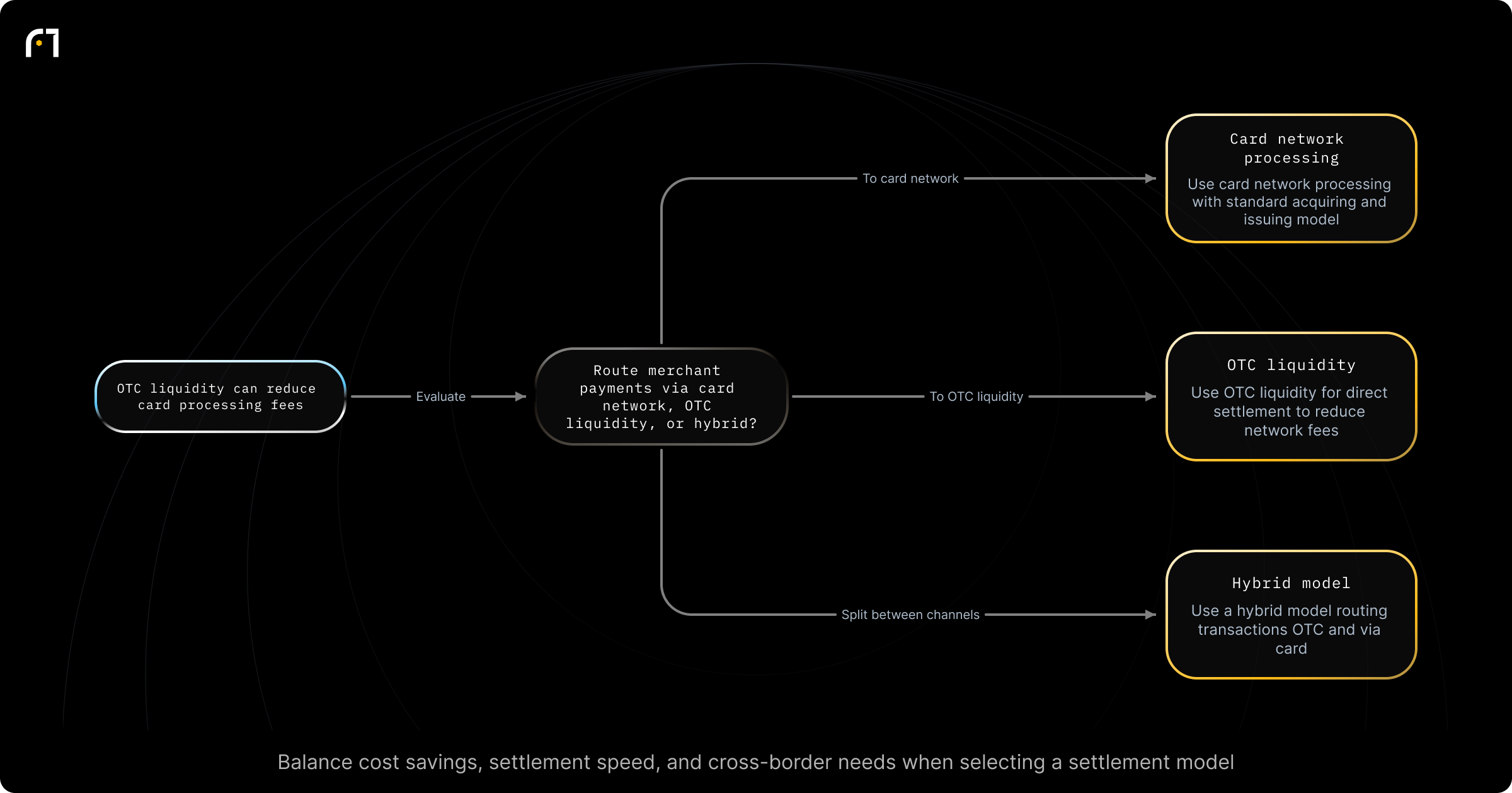 Decision diagram: Which settlement model should a merchant use: Card-network, OTC liquidity, or Hybrid?. Should merchants route payments through the card network, OTC liquidity channels, or a hybrid mix? Outcomes: Use card-network processing (standard acquiring/issuing model); Use OTC liquidity (direct settlement channels to reduce network fees); Use a hybrid model (route some volume OTC and some via card networks)