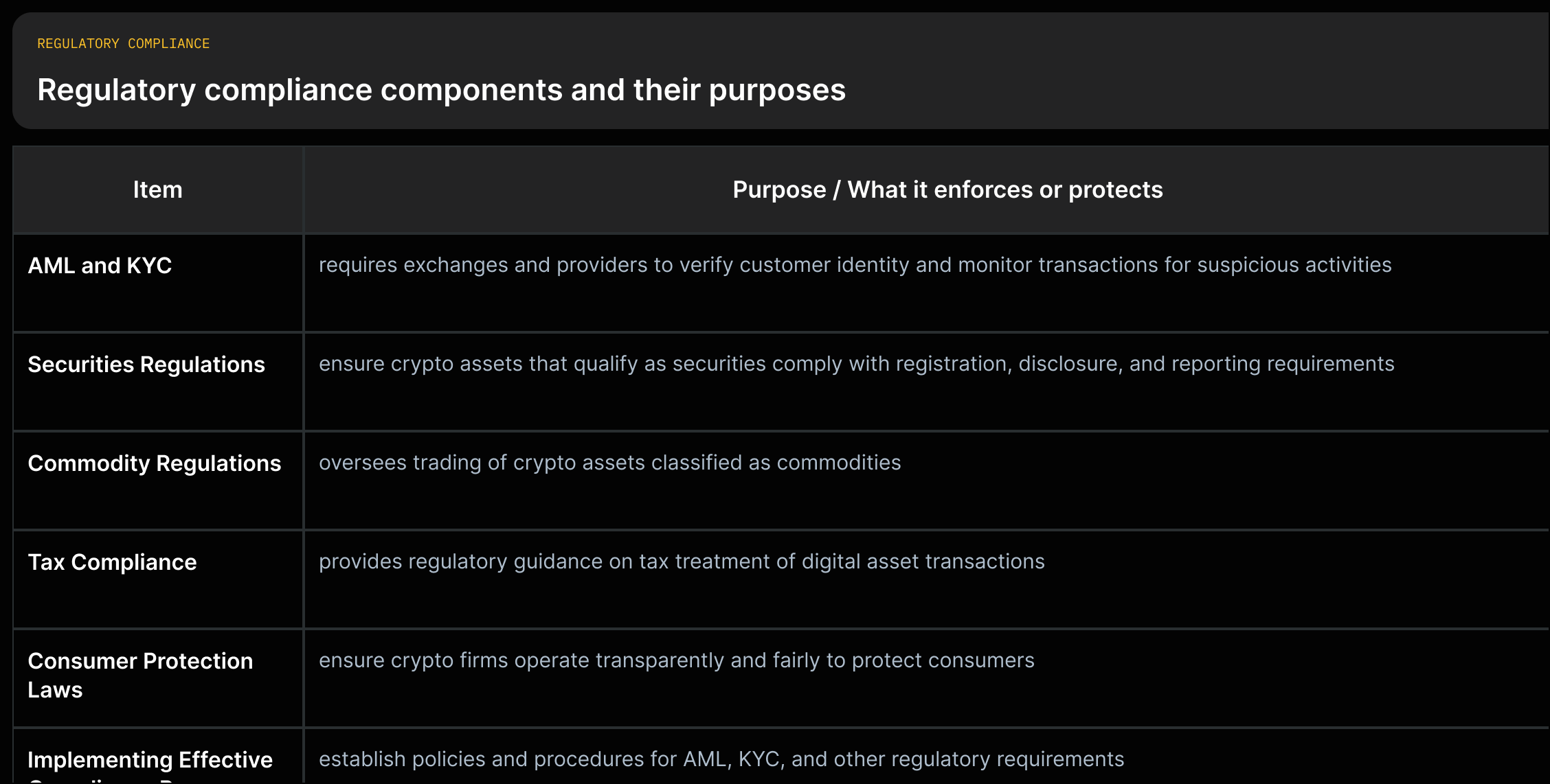 Grid mapping compliance components (AML/KYC, securities, commodity regs, tax, consumer protection, compliance programs) to purpose statements from the source.