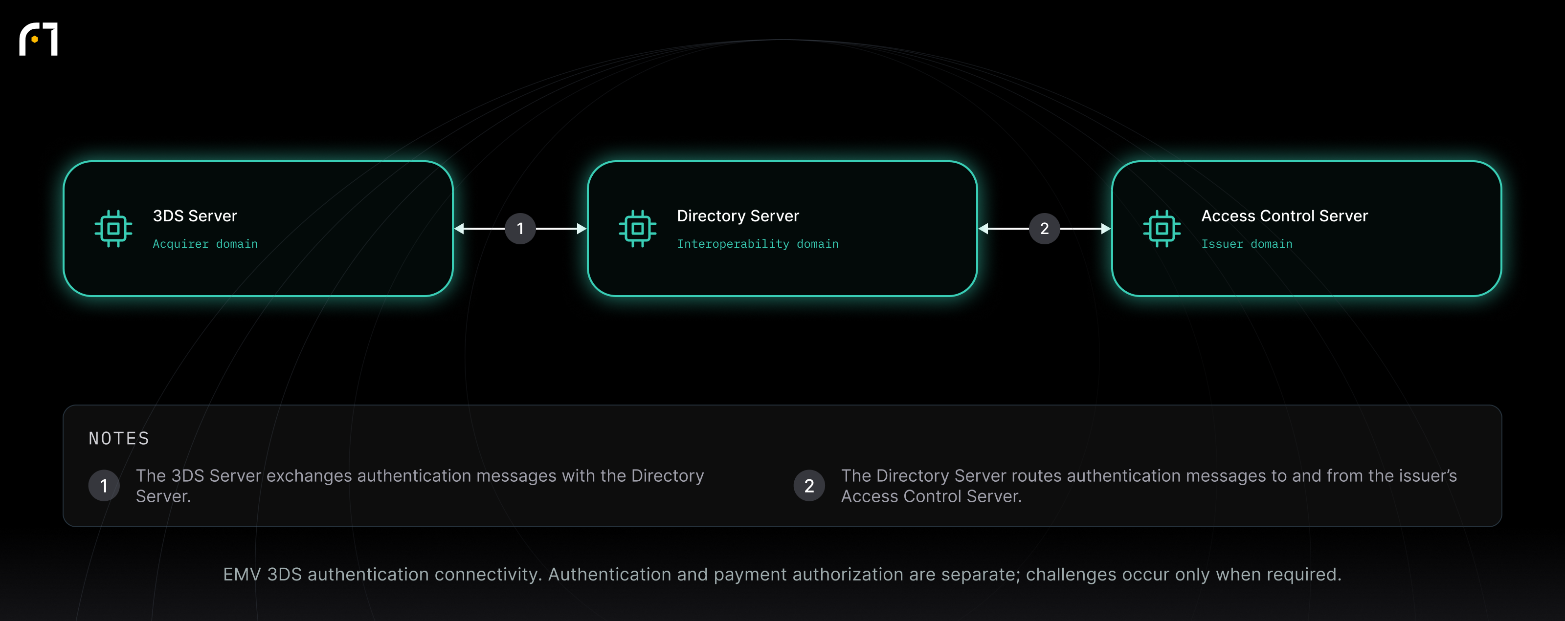 3DS Server; Directory Server; Access Control Server. EMV 3DS authentication connectivity. Authentication and payment authorization are separate; challenges occur only when required.
