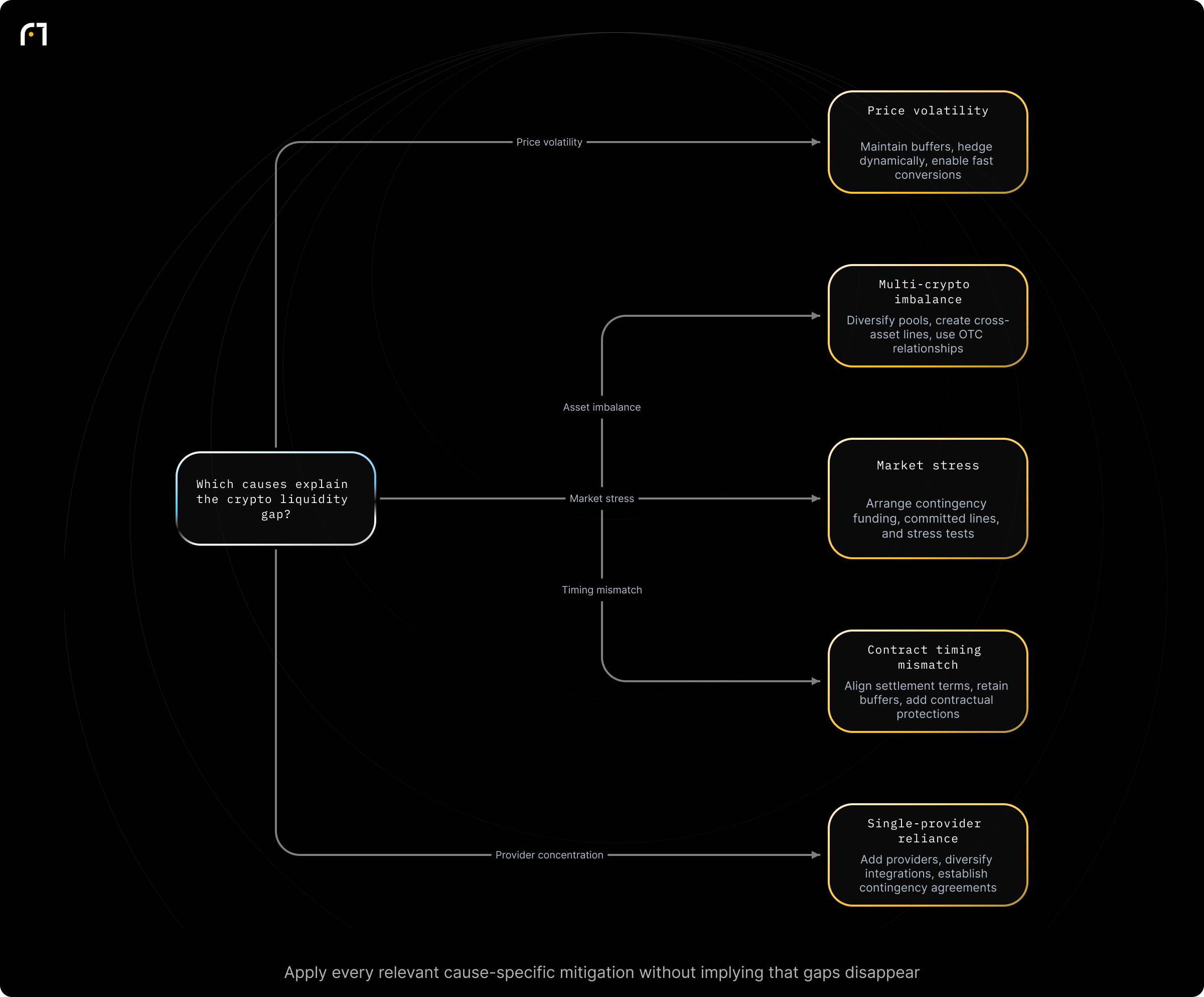 Decision diagram: Select mitigation based on the identified cause of a crypto liquidity gap. Which cause or causes explain the crypto liquidity gap? Outcomes: Maintain buffers; use dynamic hedging; enable fast conversion channels; Diversify liquidity pools; create cross-asset lines; rely on OTC relationships; Use pre-arranged contingency funding; commit lines; run stress tests; Align settlement terms; keep...