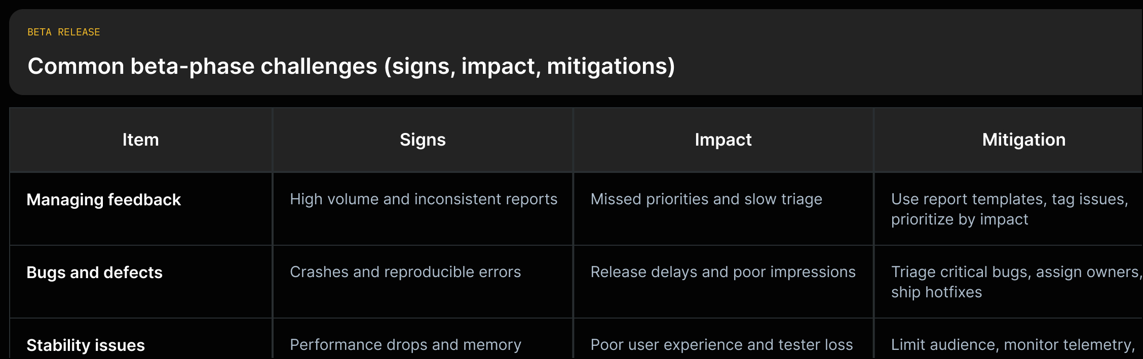 Table listing beta-phase challenges with columns for signs, impact, and mitigation; use verbatim phrases from the source.