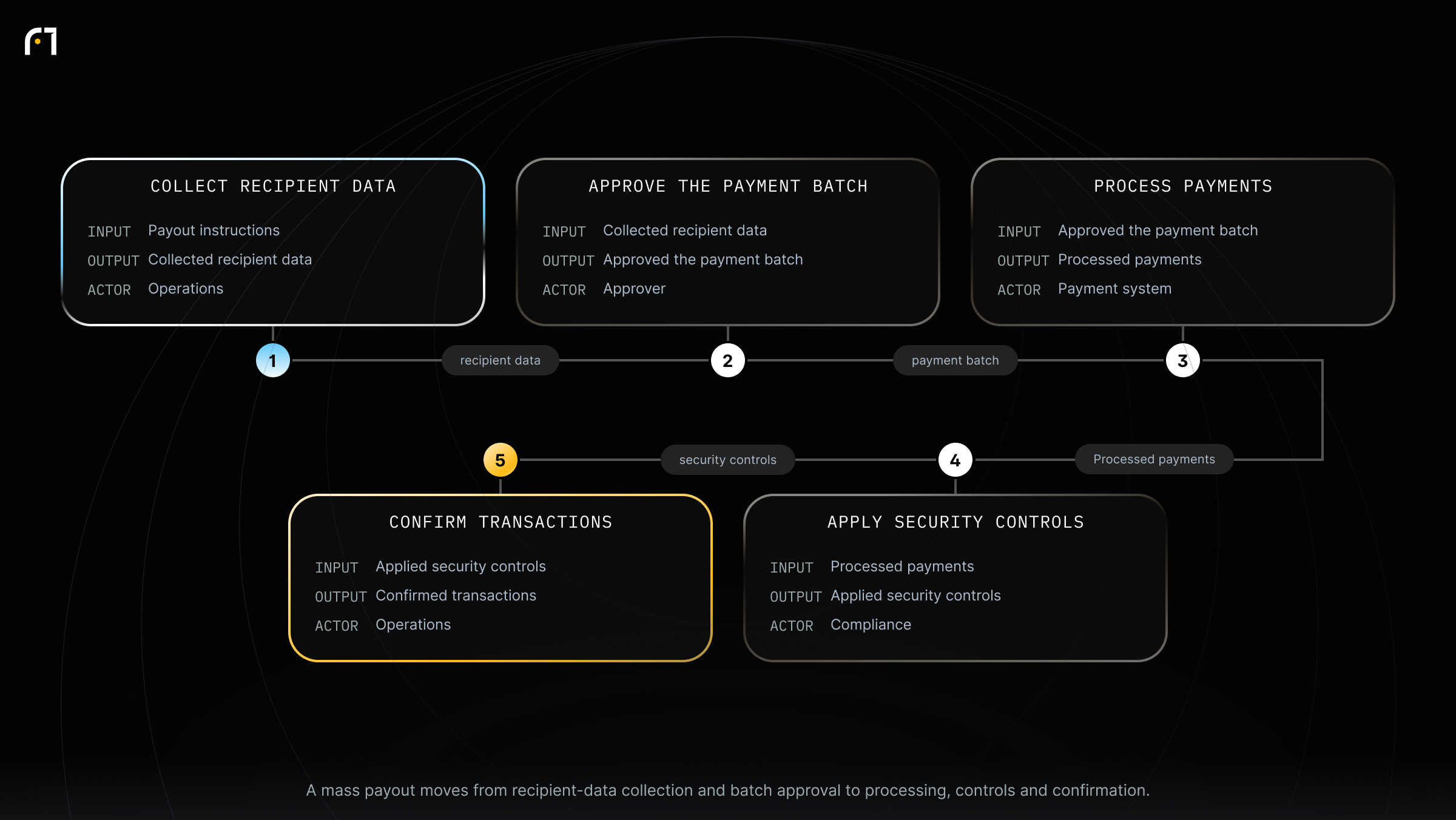 Key Elements of the Mass Payout Process. A mass payout moves from recipient-data collection and batch approval to processing, controls and confirmation.