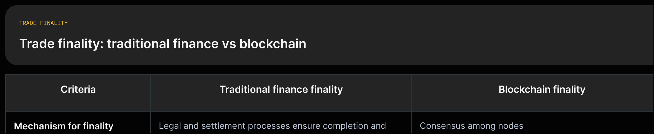 Two-column comparison showing trade finality in traditional finance versus blockchain: mechanisms, irreversibility, control, and benefits.