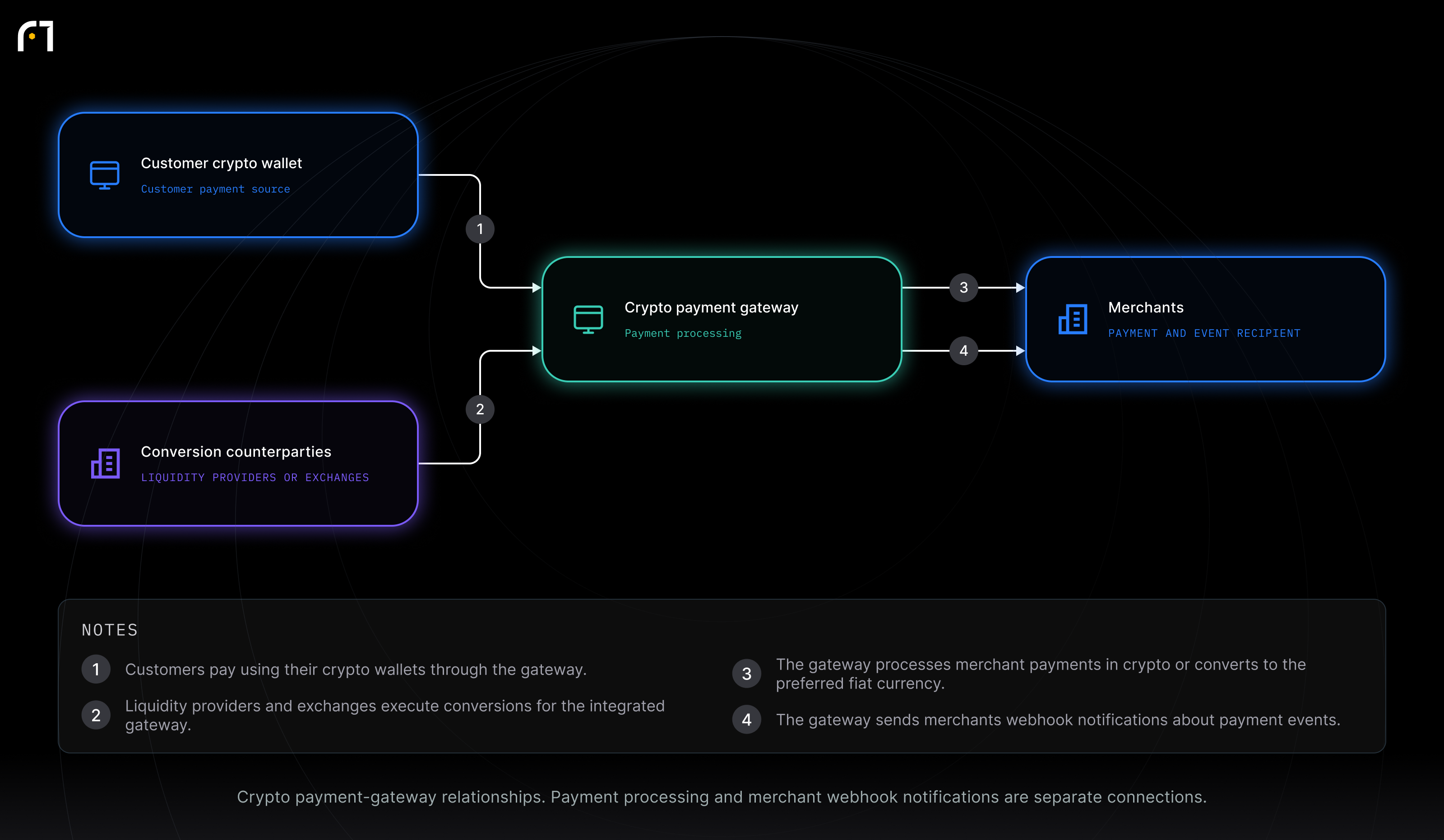 Crypto payment gateway; Customer crypto wallet; Merchants; Conversion counterparties. Crypto payment-gateway relationships. Payment processing and merchant webhook notifications are separate connections.
