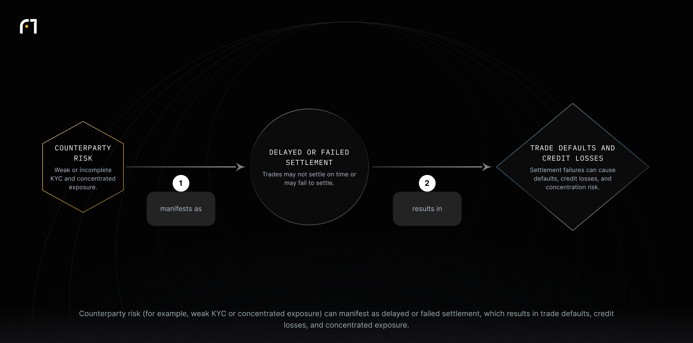 Chain showing that counterparty risk—such as weak KYC or high exposure—manifests as delayed or failed settlement, which then results in trade defaults and credit losses. The diagram maps each canonical node and edge exactly for layout design.