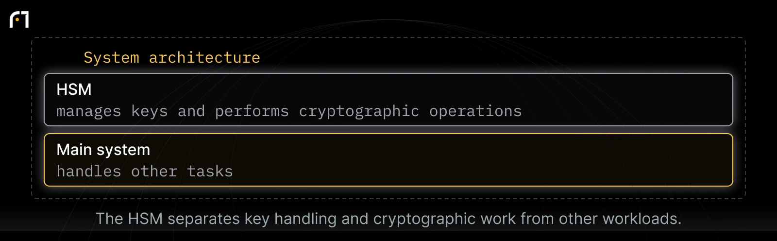 HSM and main-system roles: HSM — manages keys and performs cryptographic operations; Main system — handles other tasks. The HSM separates key handling and cryptographic work from other workloads.