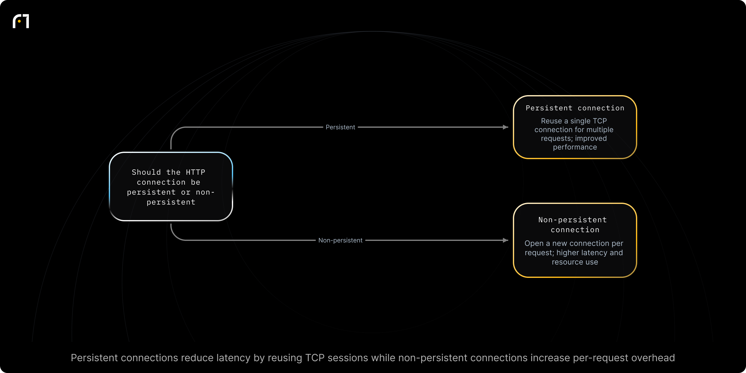 Decision diagram: Choose between persistent and non-persistent HTTP connections. Should the HTTP connection be persistent or non-persistent when handling requests? Outcomes: Reuse a single TCP connection for multiple requests and responses; improved performance; Open a new connection per HTTP request; increased latency and resource consumption